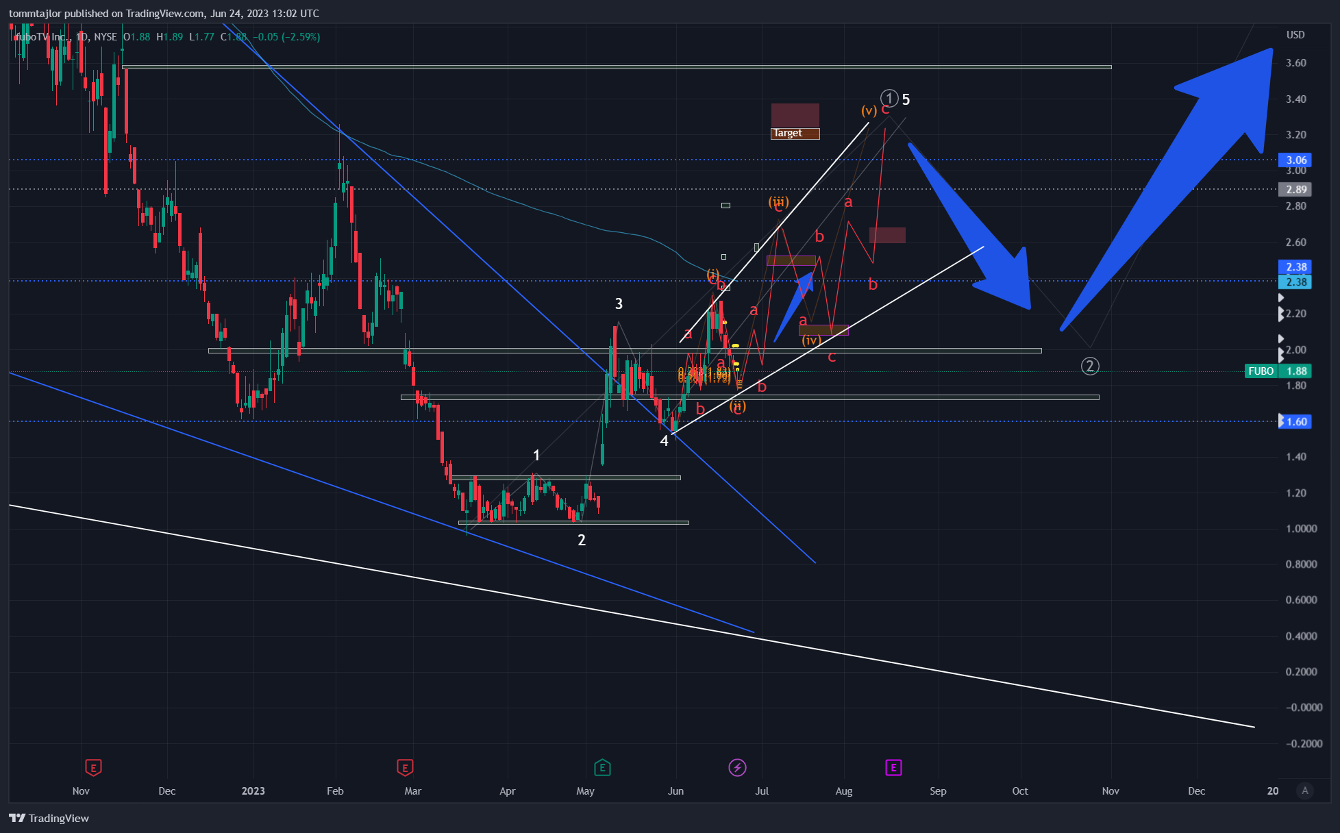 NYSE:FUBO Chart Image by tommtajlor