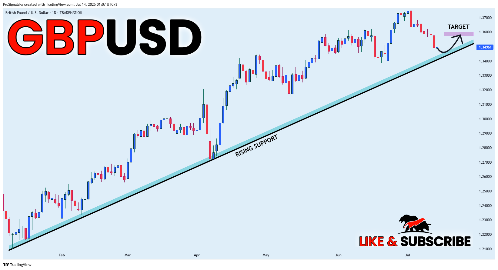 TRADENATION:GBPUSD Chart Image by ProSignalsFx