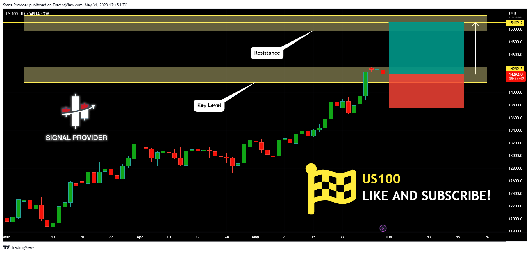 CAPITALCOM:US100 Chart Image by SignalProvider