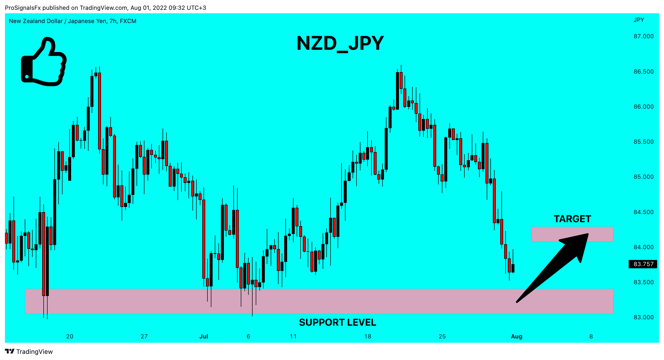 FX:NZDJPY Chart Image by ProSignalsFx