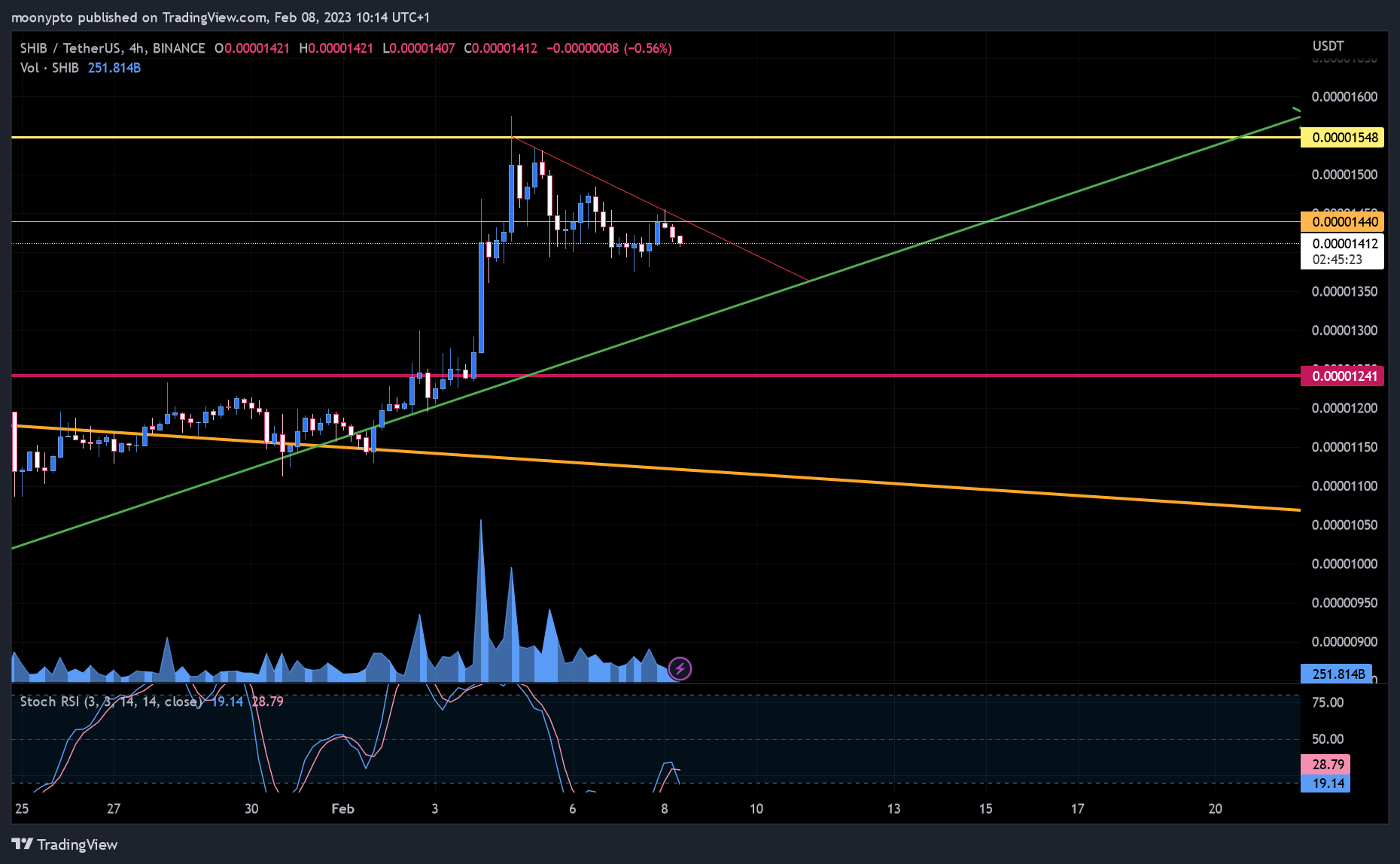 BINANCE:SHIBUSDT Chart Image by moonypto