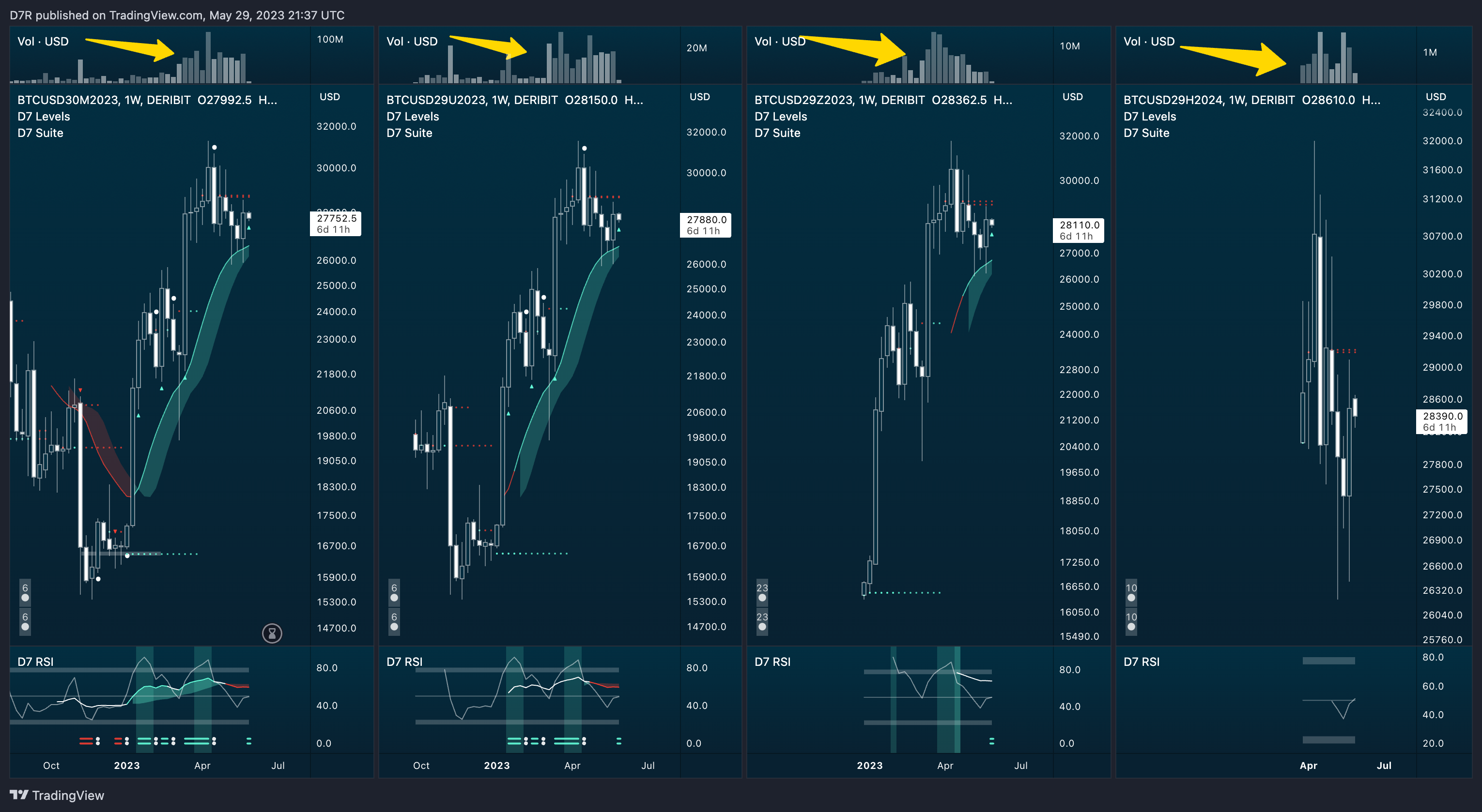 DERIBIT:BTCUSD29H2024 Chart Image by D7R