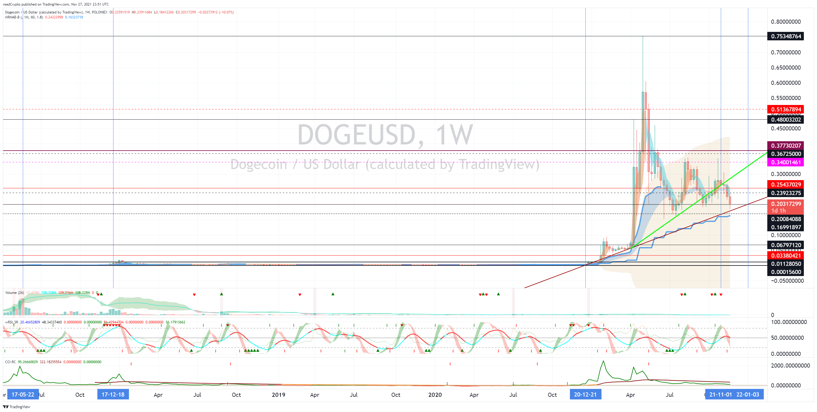 POLONIEX:DOGEUSD Chart Image by readCrypto