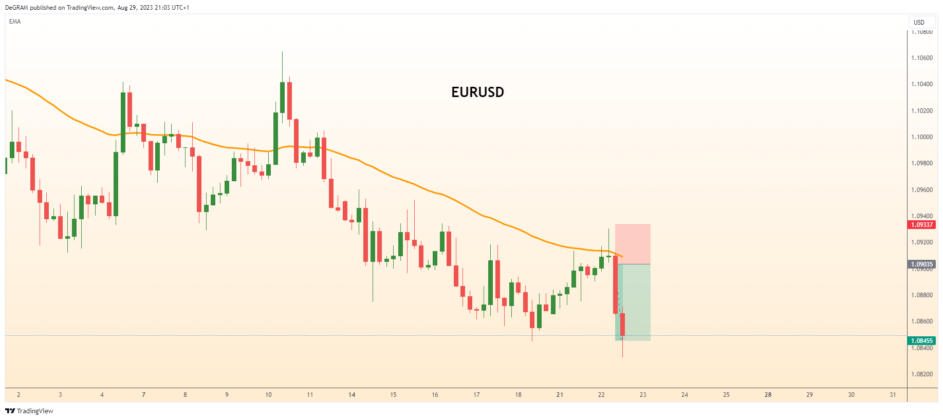 FX:EURUSD Chart Image by DeGRAM
