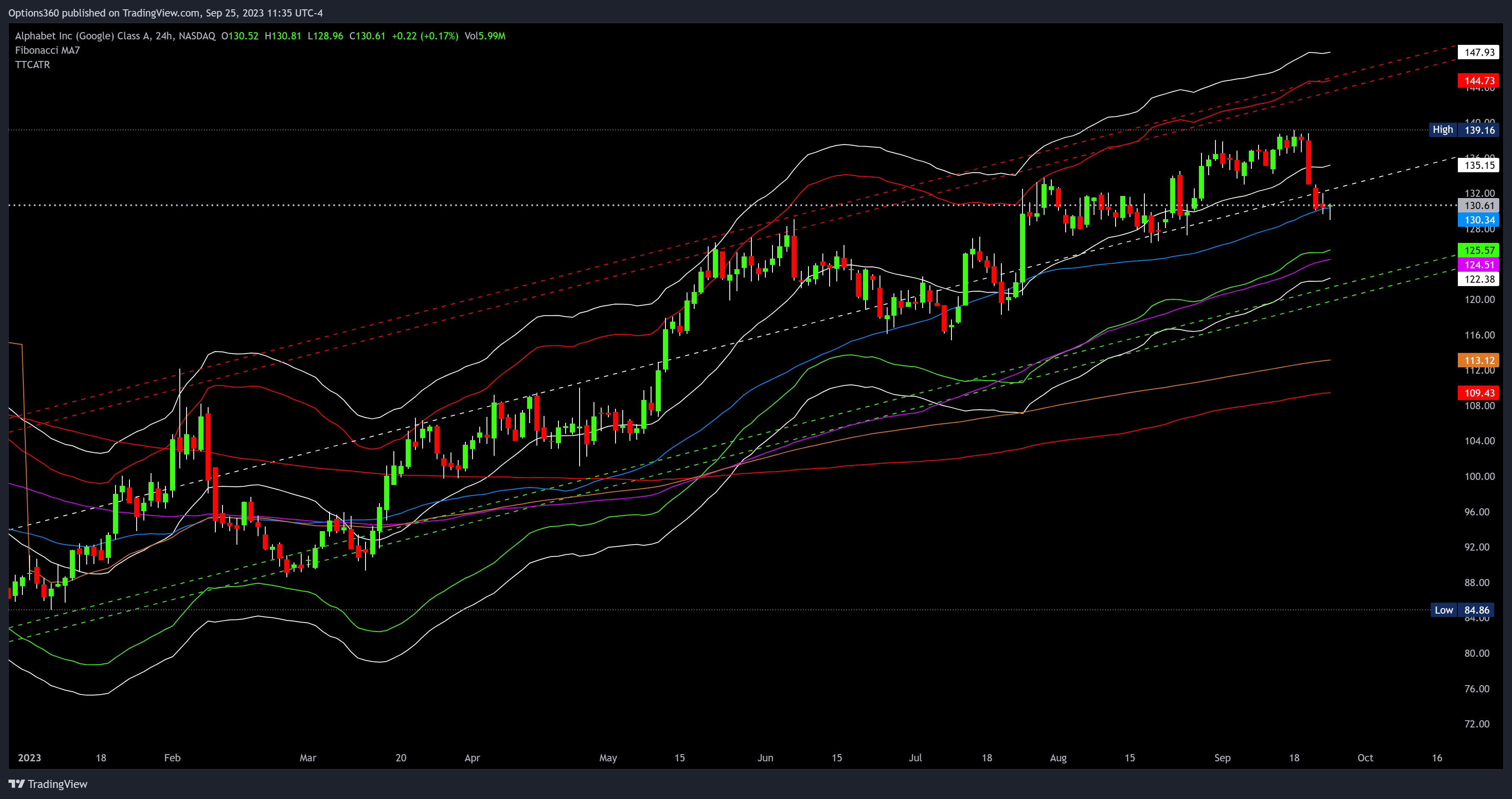 NASDAQ:GOOGL Chart Image by Options360