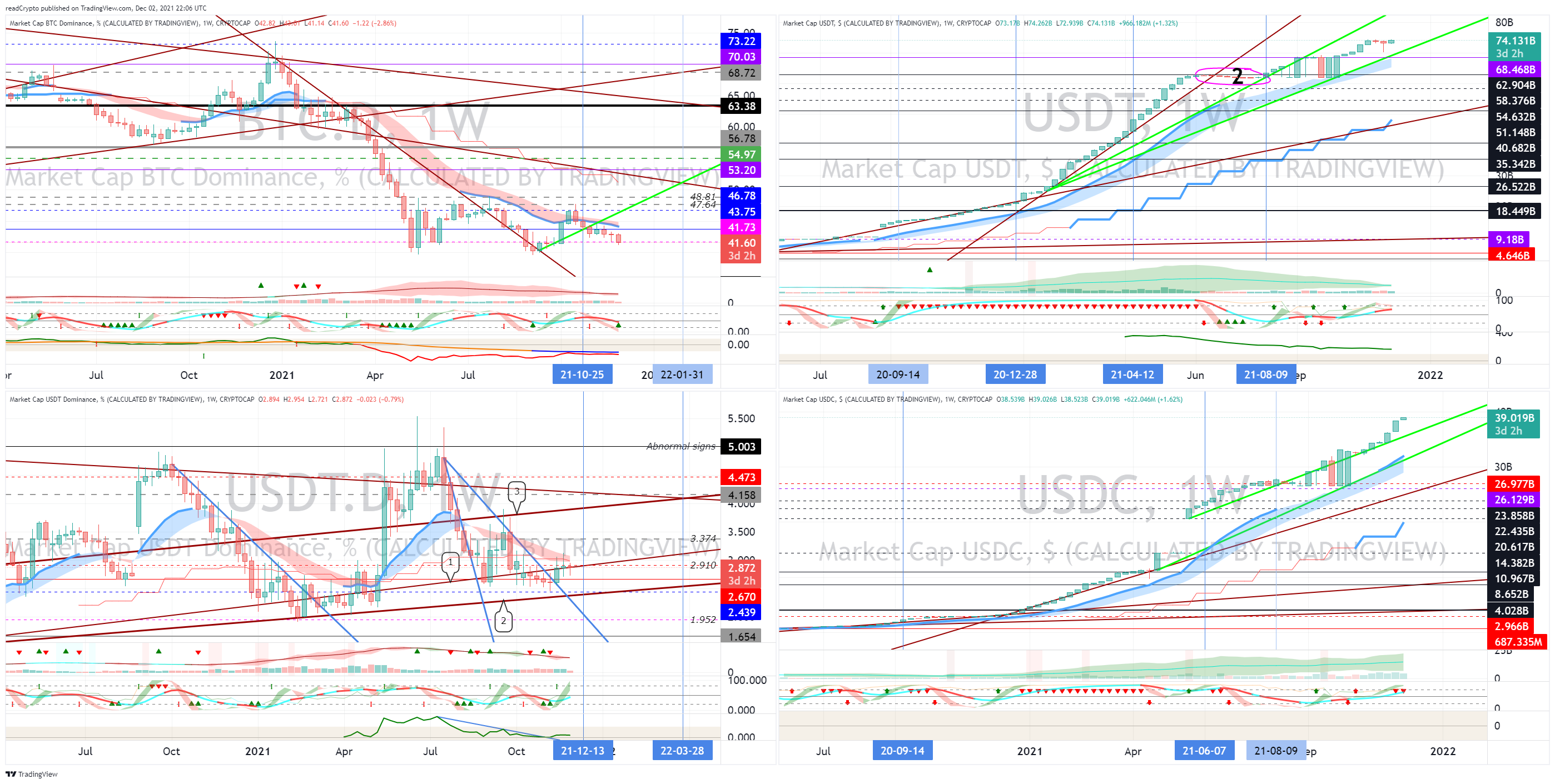 CRYPTOCAP:BTC.D Chart Image by readCrypto