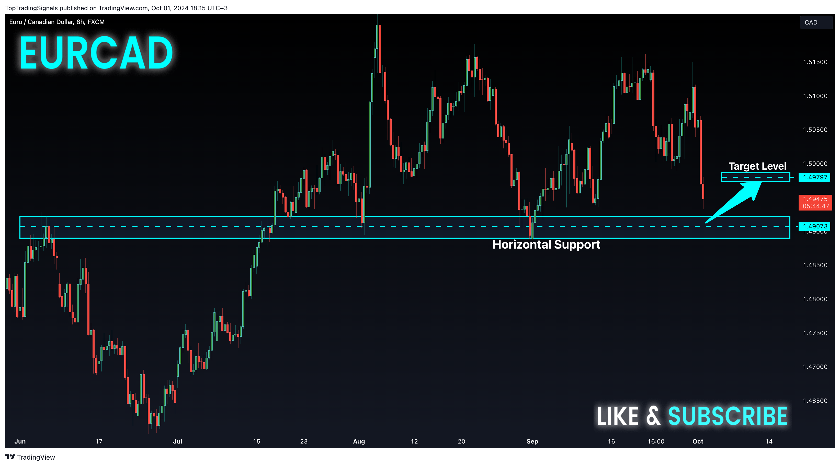 FX:EURCAD Chart Image by TopTradingSignals