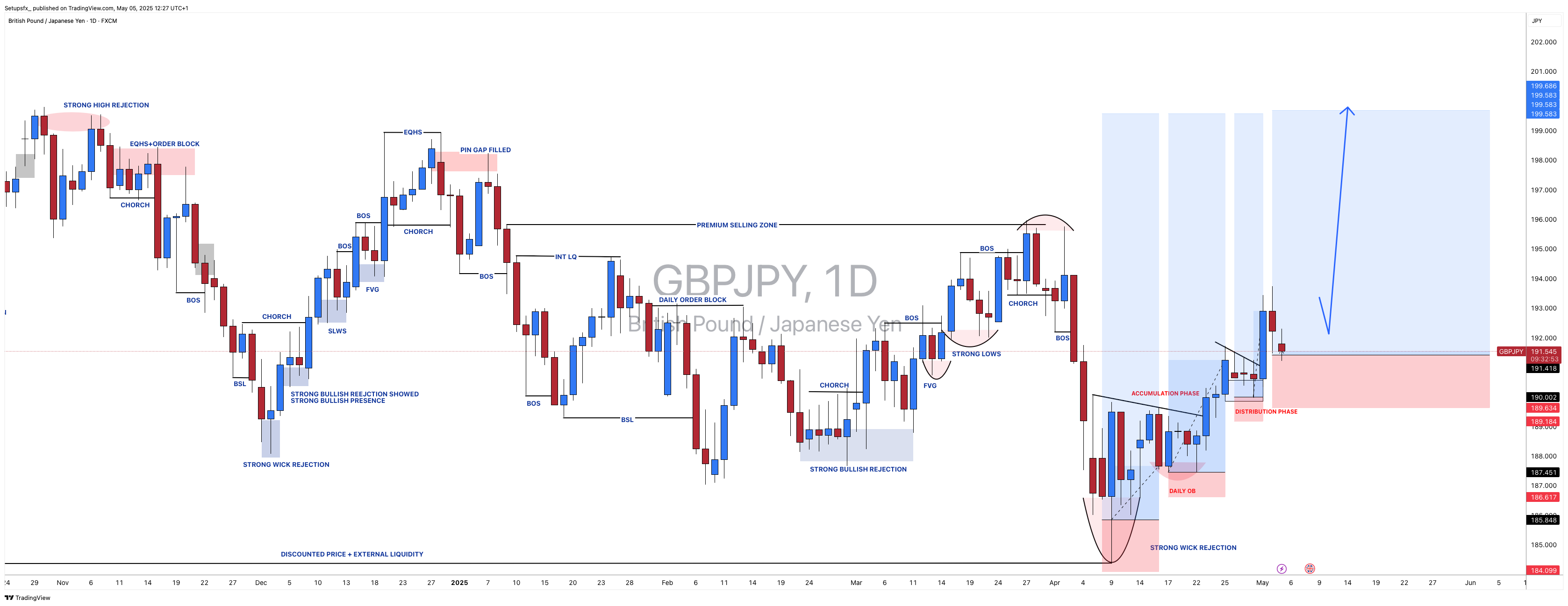 FX:GBPJPY Chart Image by Setupsfx_
