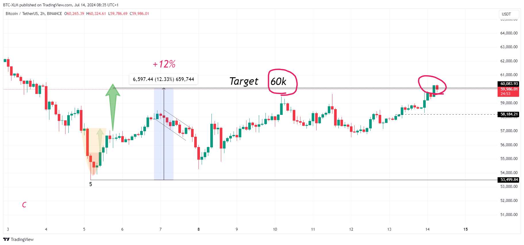 BINANCE:BTCUSDT Chart Image by BTC-XLM