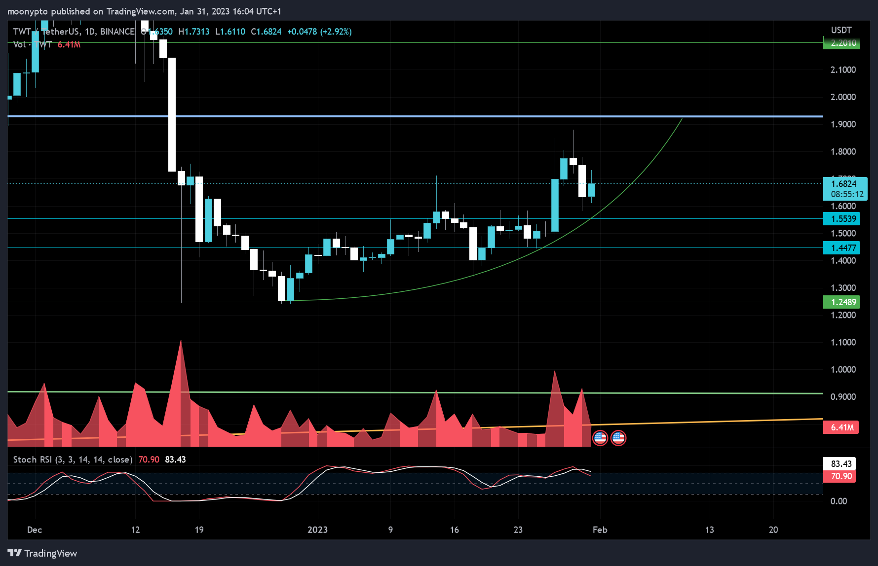 BINANCE:TWTUSDT Chart Image by moonypto