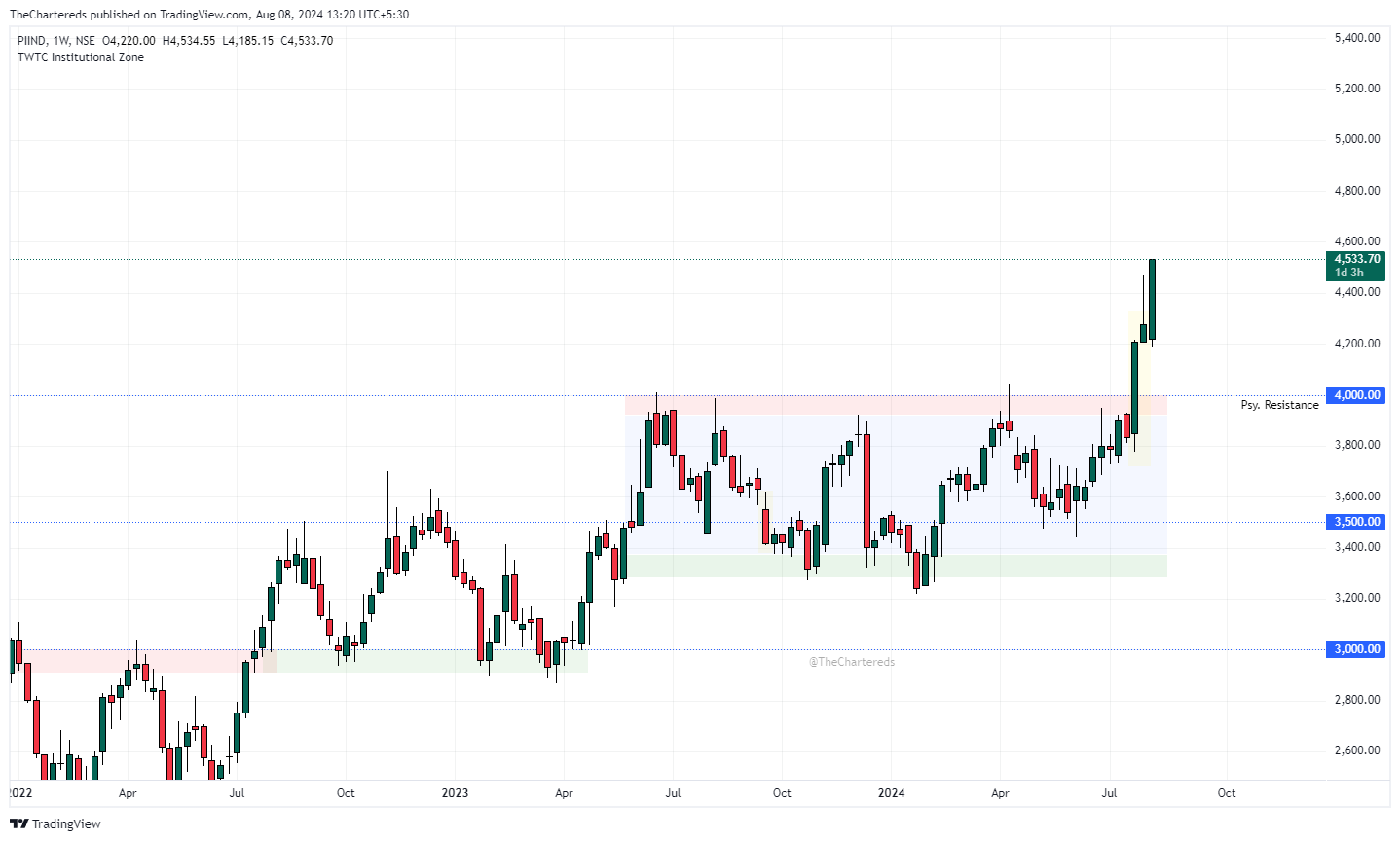 NSE:PIIND Chart Image by TheChartereds