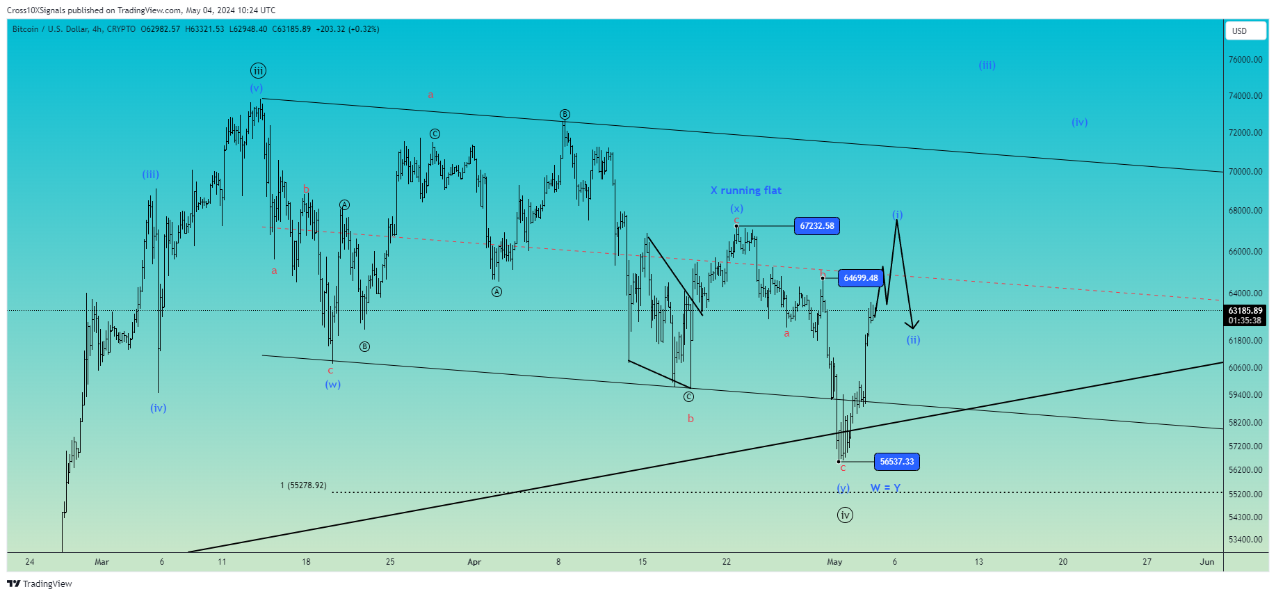CRYPTO:BTCUSD Chart Image by Cross10XSignals