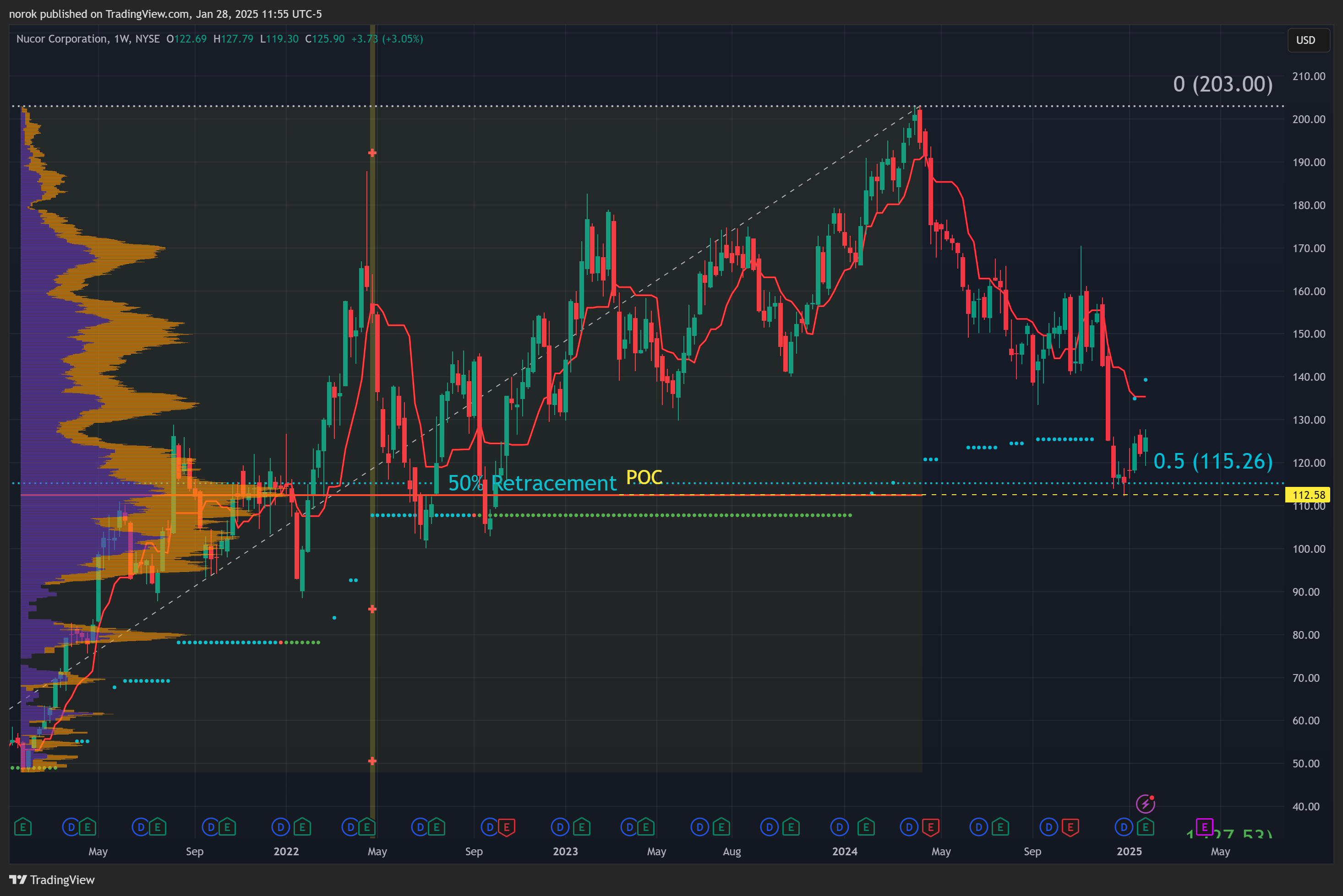 BATS:NUE Chart Image by norok