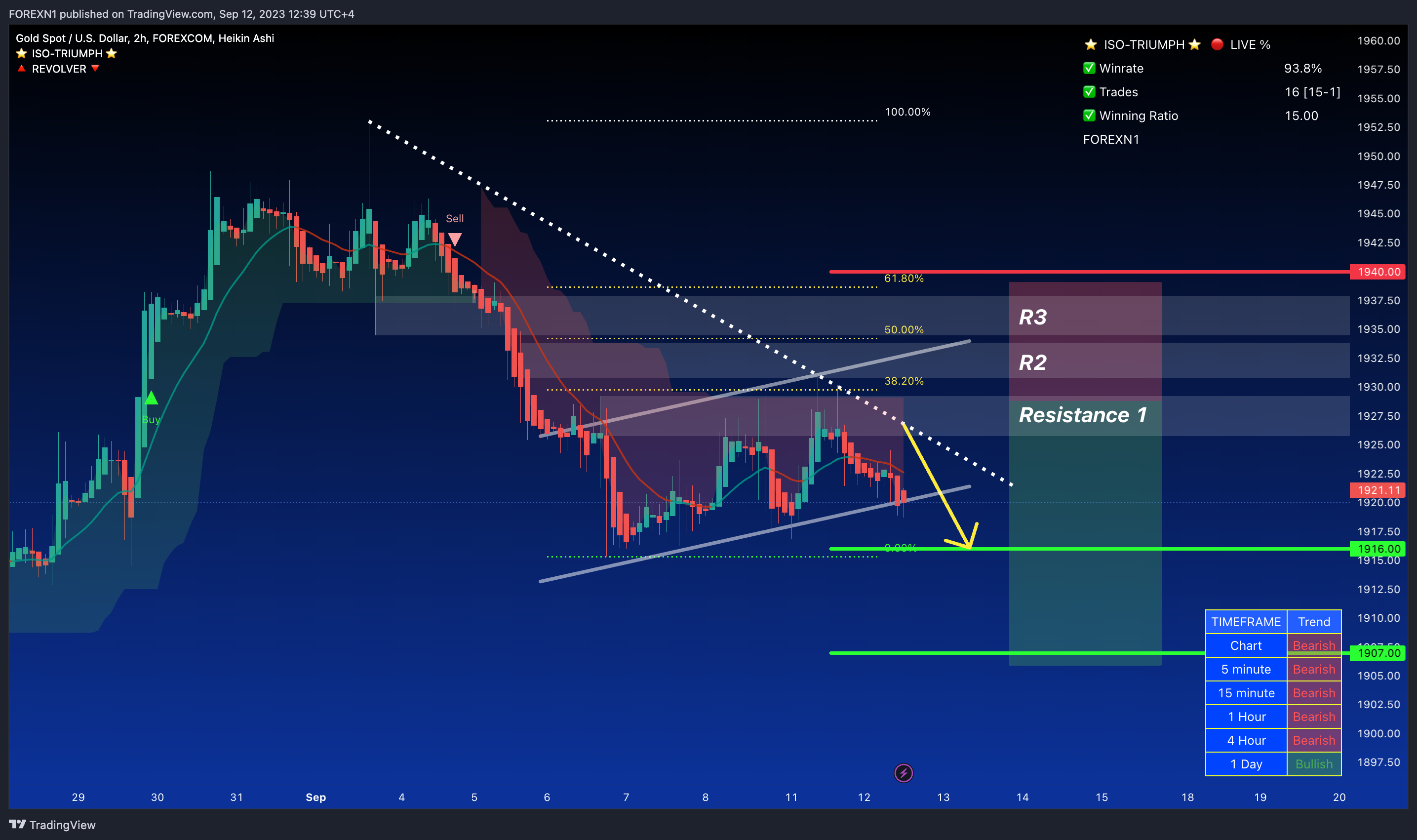 FOREXCOM:XAUUSD Chart Image by FOREXN1