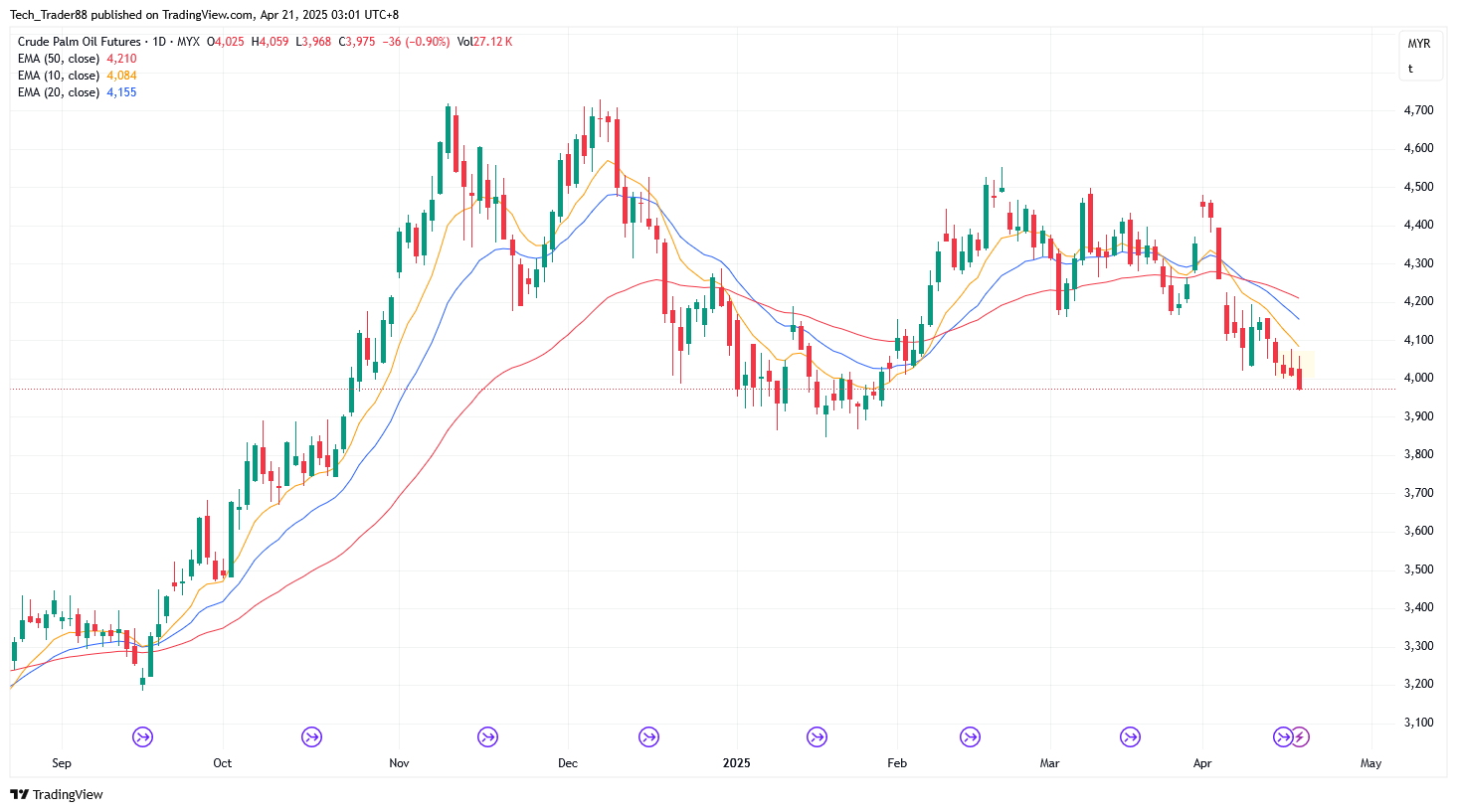 MYX:FCPO1! Chart Image by Tech_Trader88