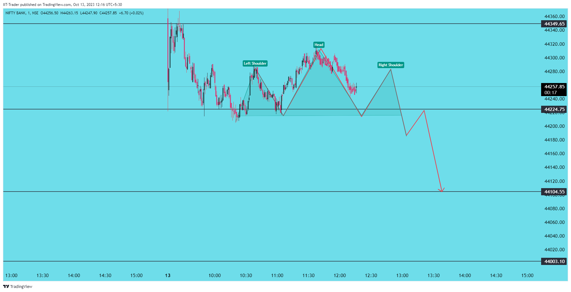 NSE:BANKNIFTY Chart Image by IIT-Trader