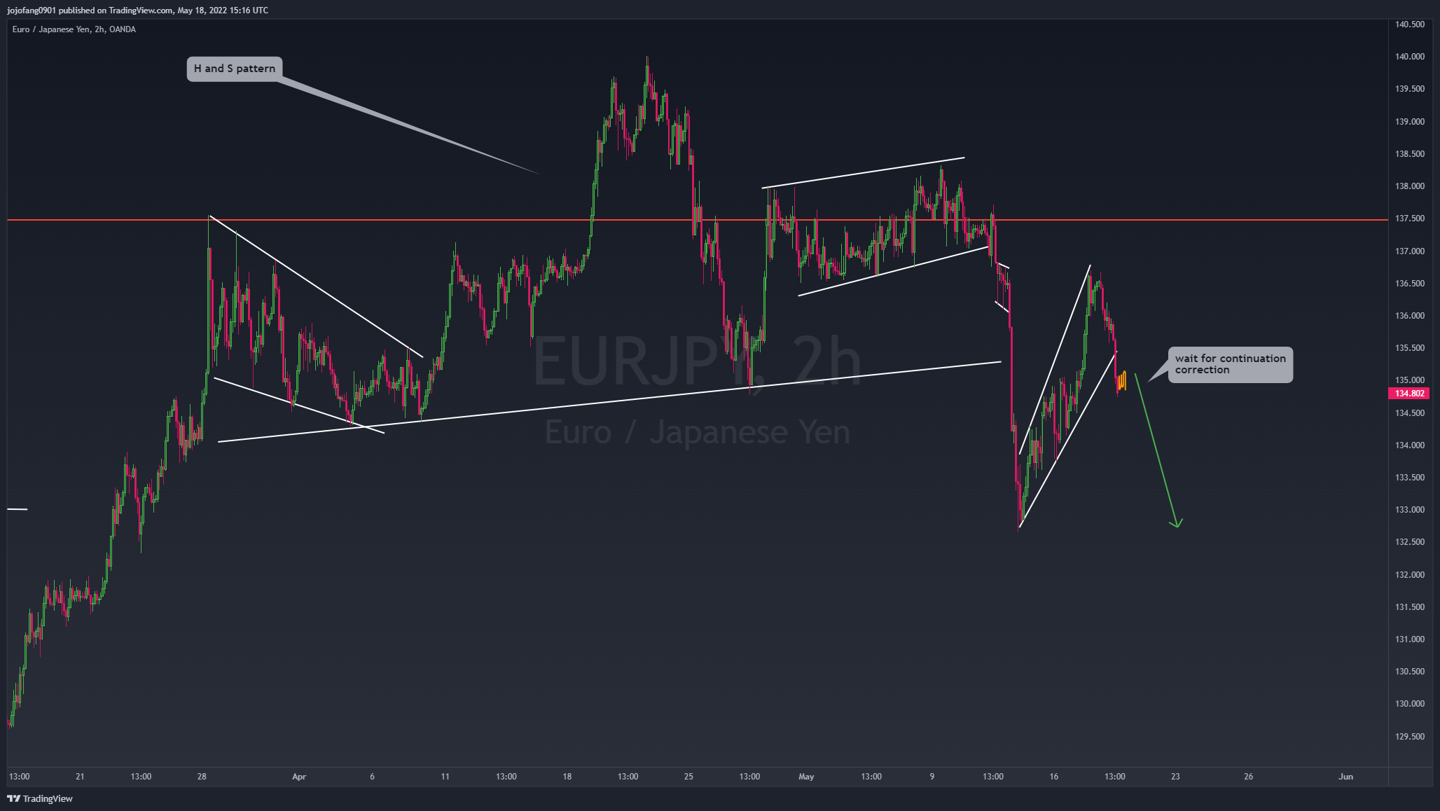 OANDA:EURJPY Chart Image by jojofang0901