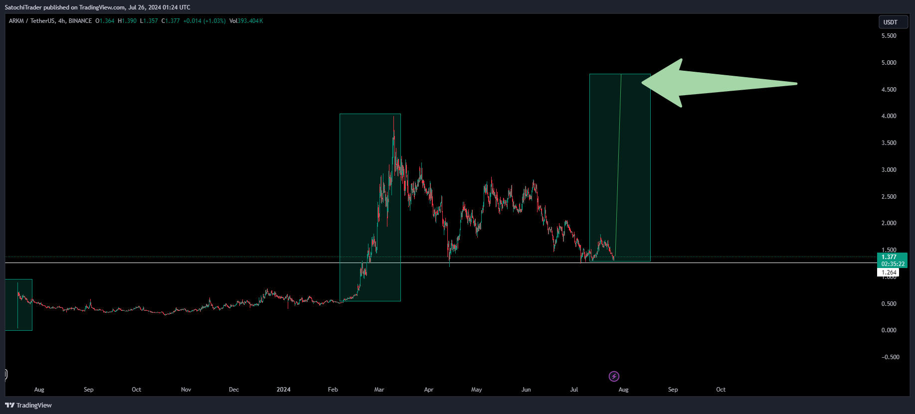 BINANCE:ARKMUSDT Chart Image by SatochiTrader