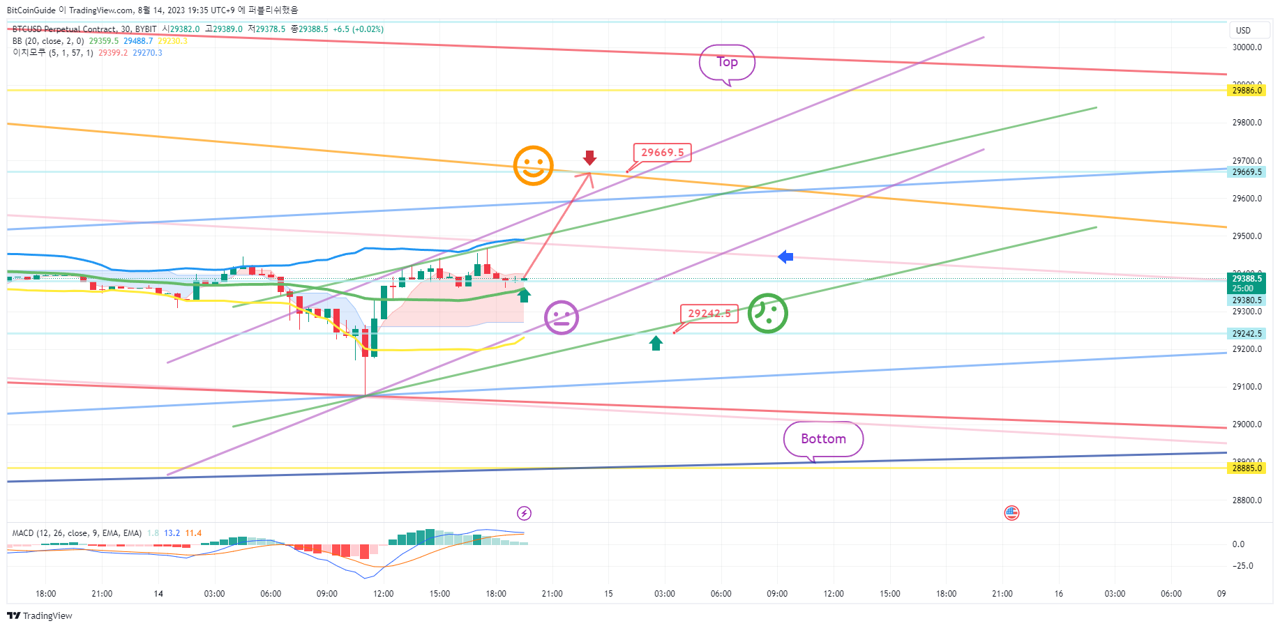 BYBIT:BTCUSD.P Chart Image by BitCoinGuide