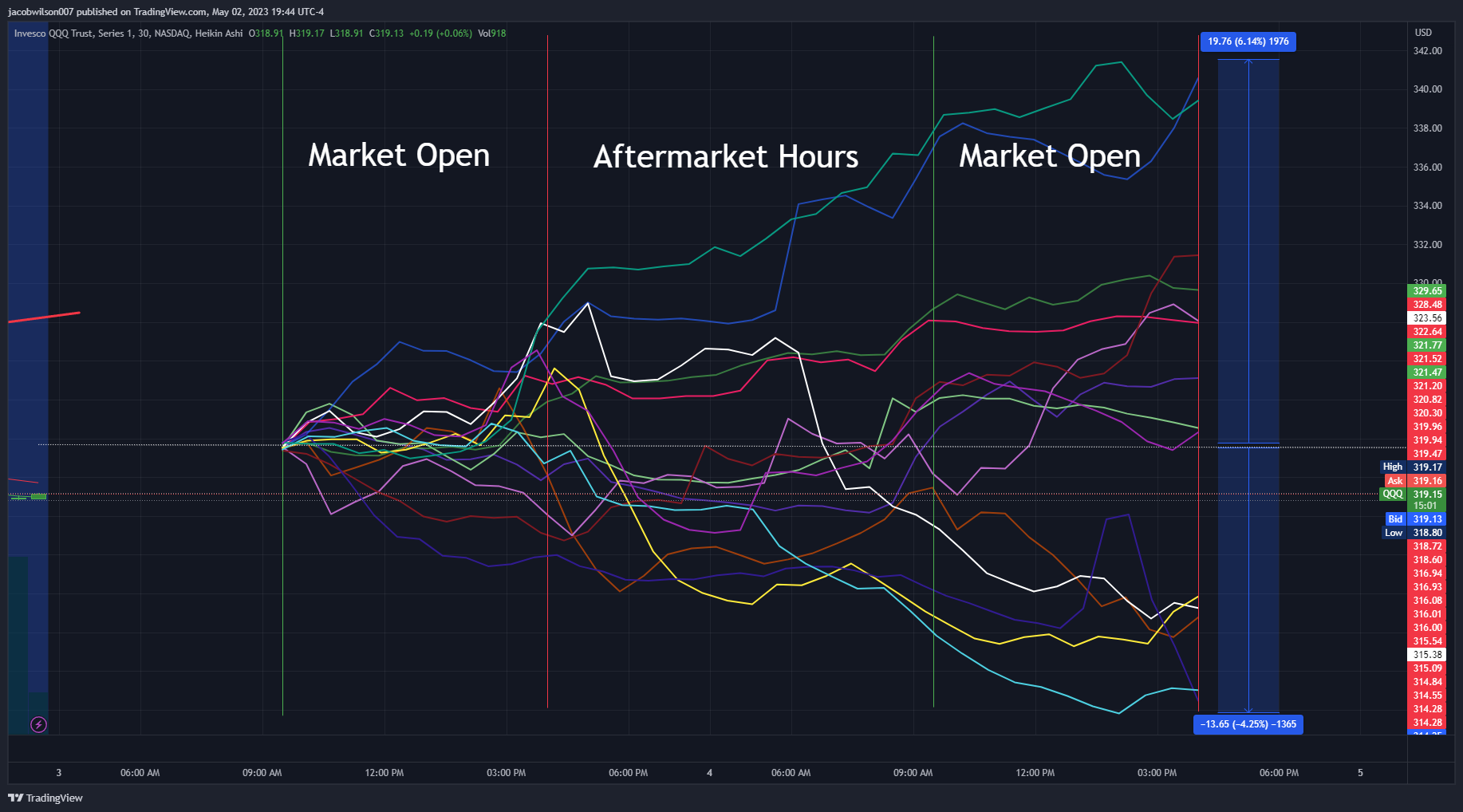 NASDAQ:QQQ Chart Image by jacobwilson007
