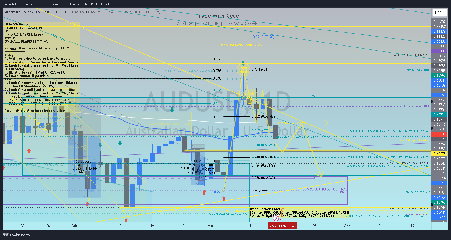 FX:AUDUSD Chart Image by cecedidit