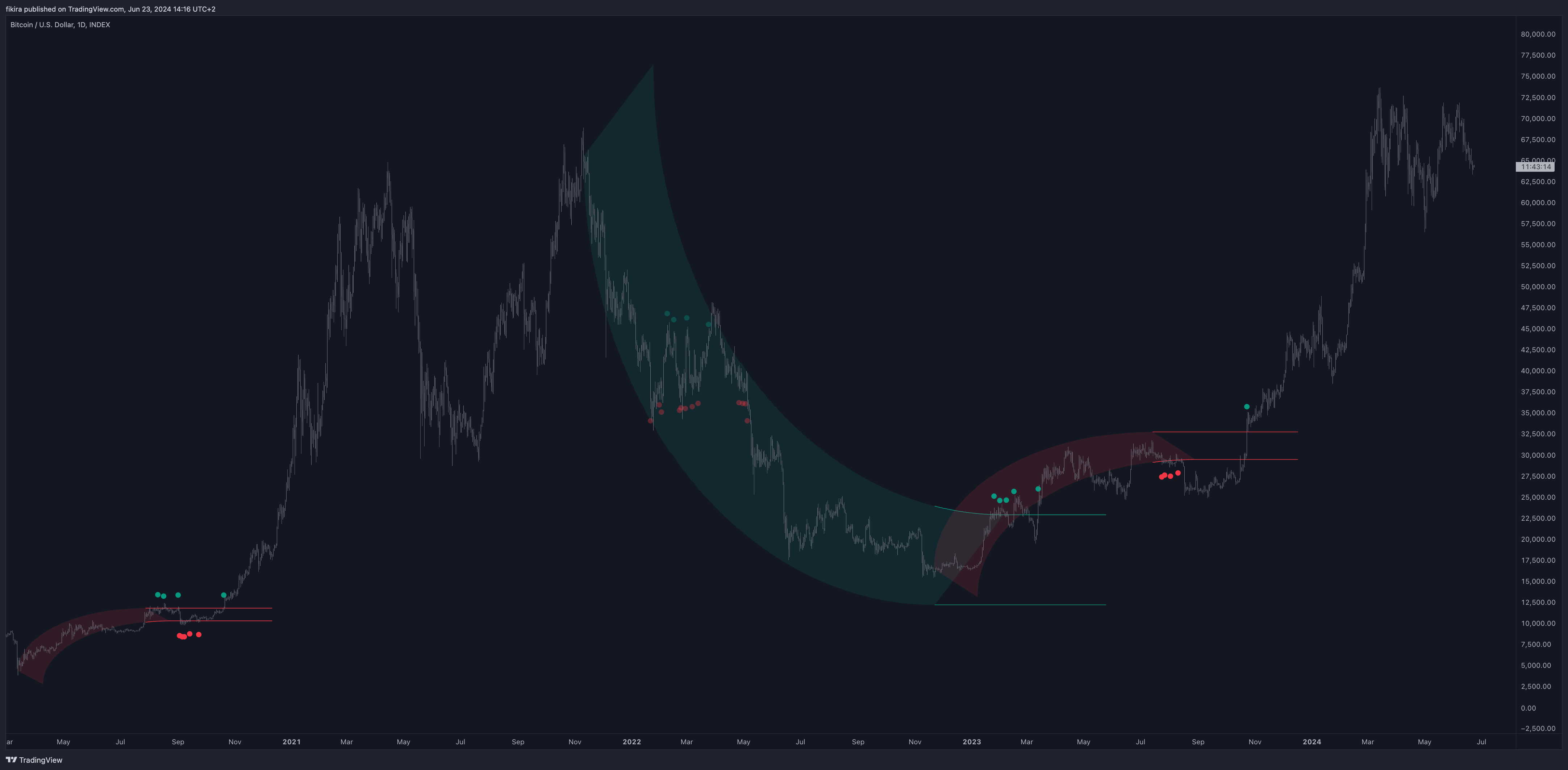 INDEX:BTCUSD Chart Image by fikira