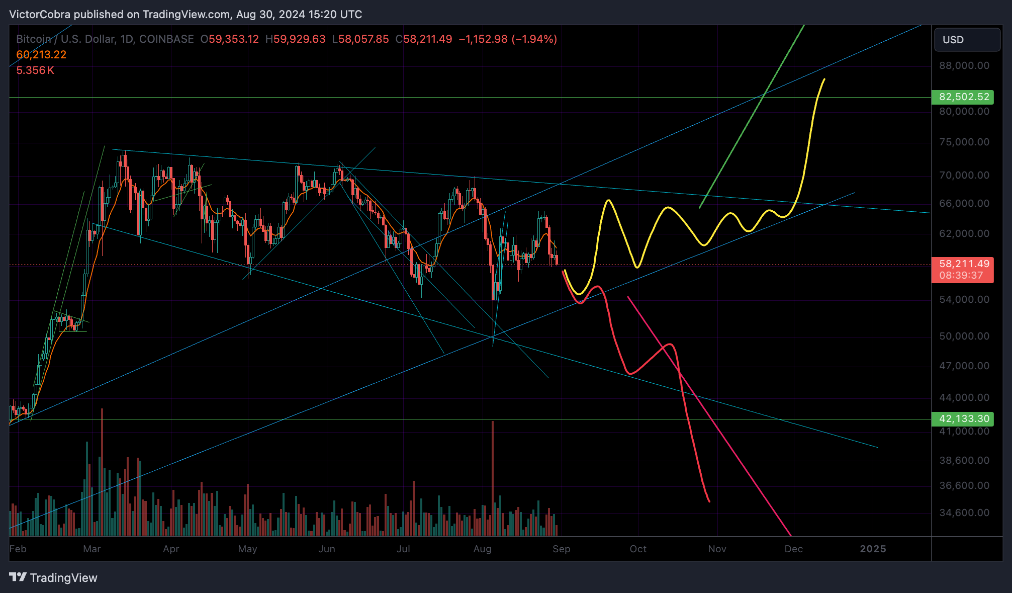 COINBASE:BTCUSD Chart Image by VictorCobra