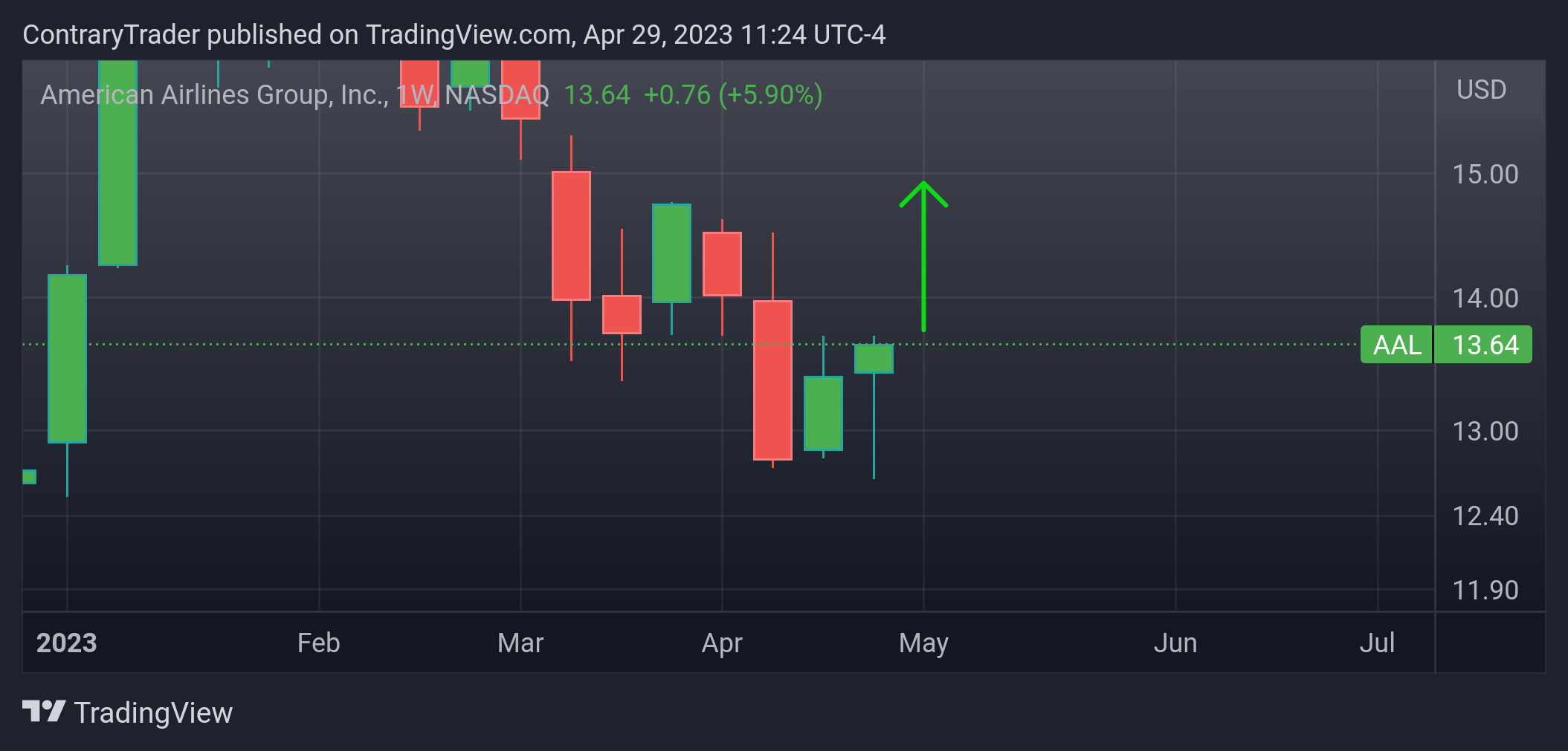 NASDAQ:AAL Chart Image by ContraryTrader