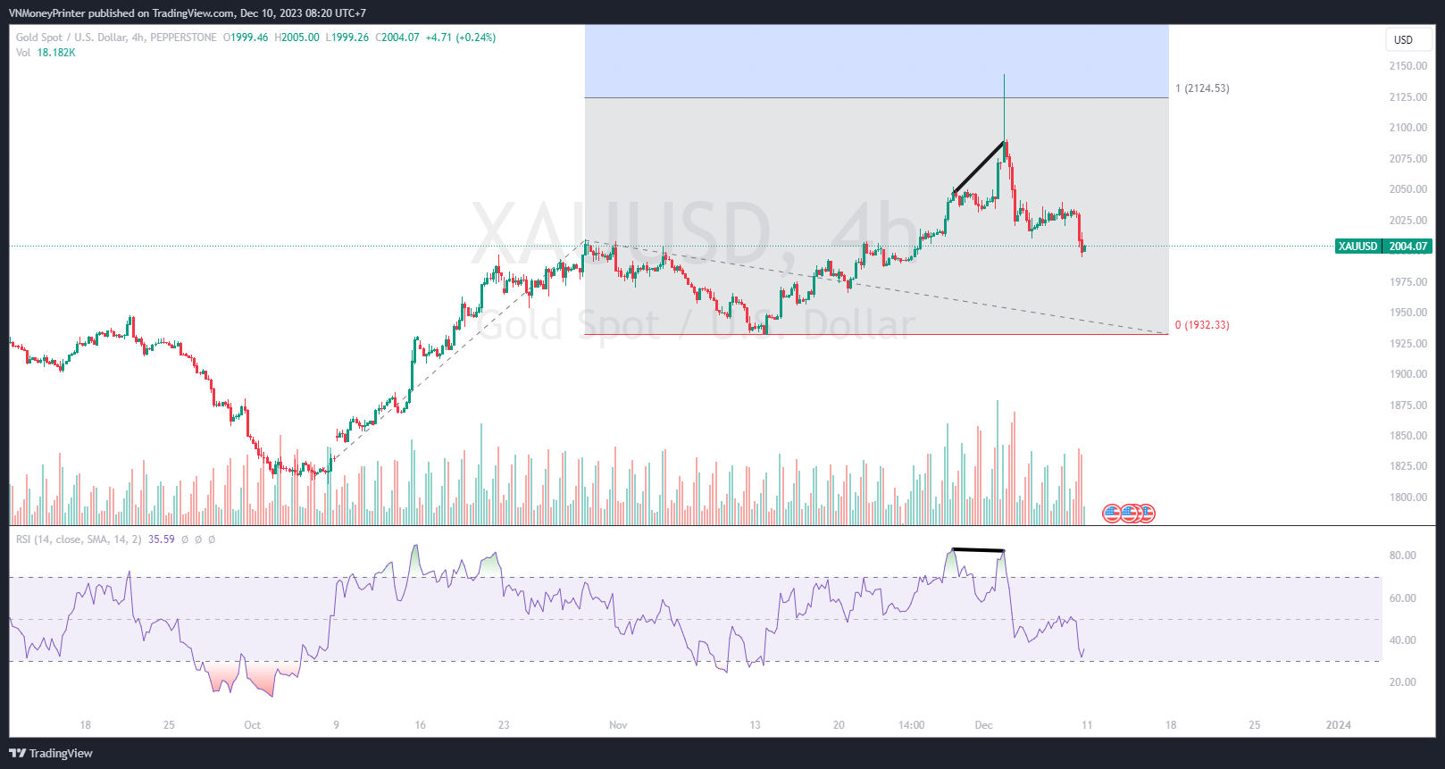 PEPPERSTONE:XAUUSD Chart Image by VNSmartMoney