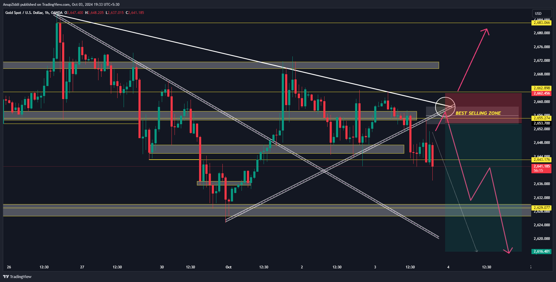 OANDA:XAUUSD Chart Image by AnupZiddi