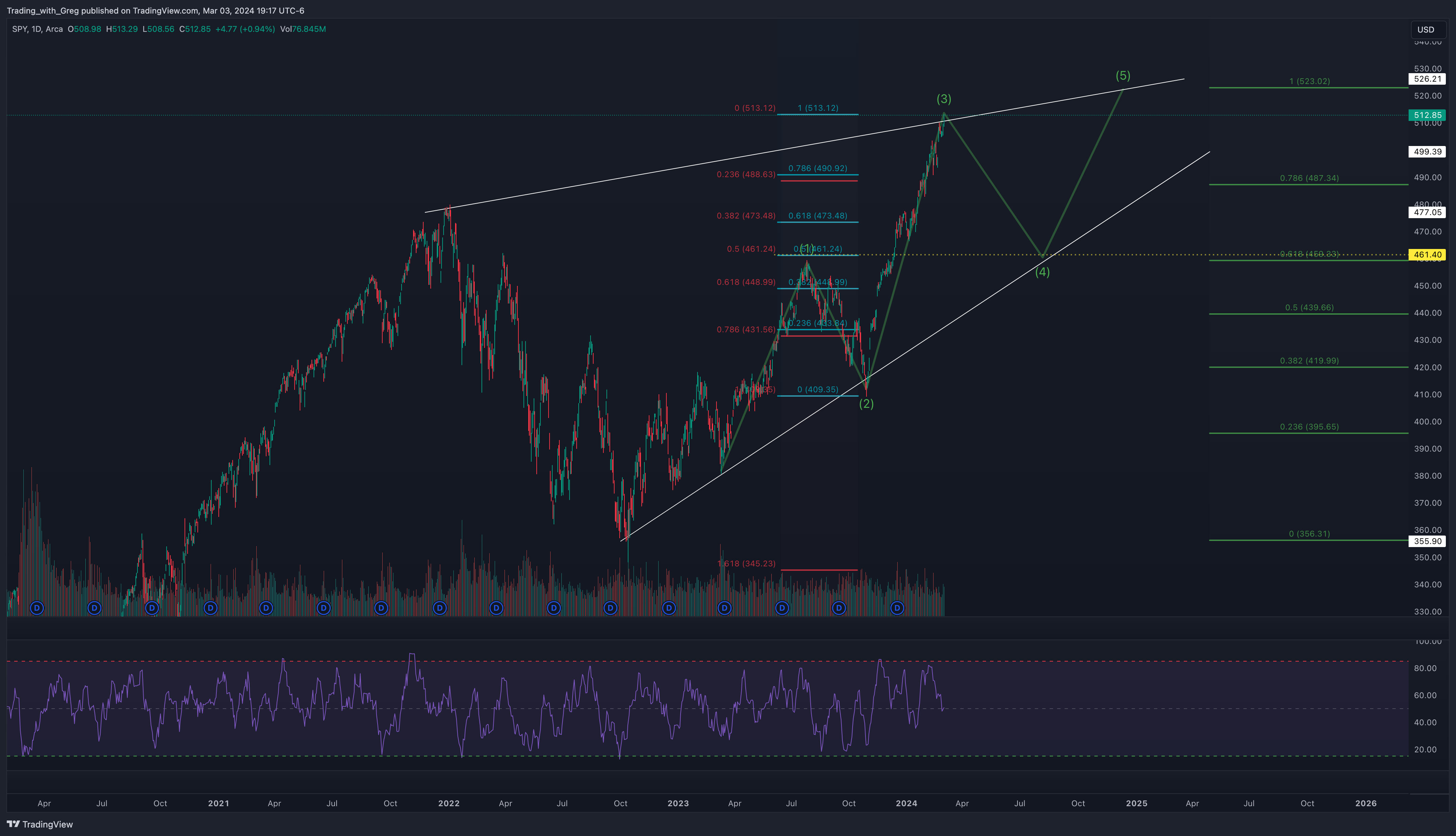 BATS:SPY Chart Image by Shepherd_Investor
