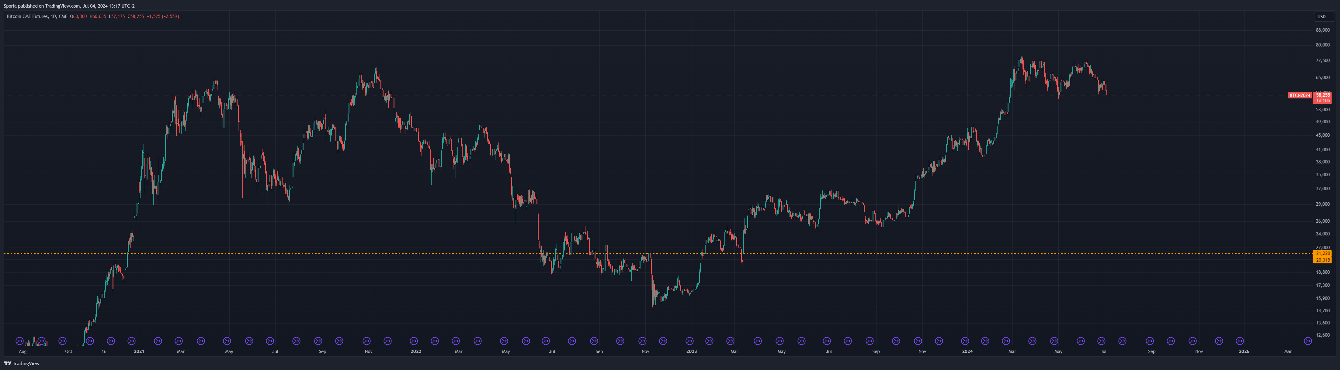 CME_DL:BTC1! Chart Image by Sporia