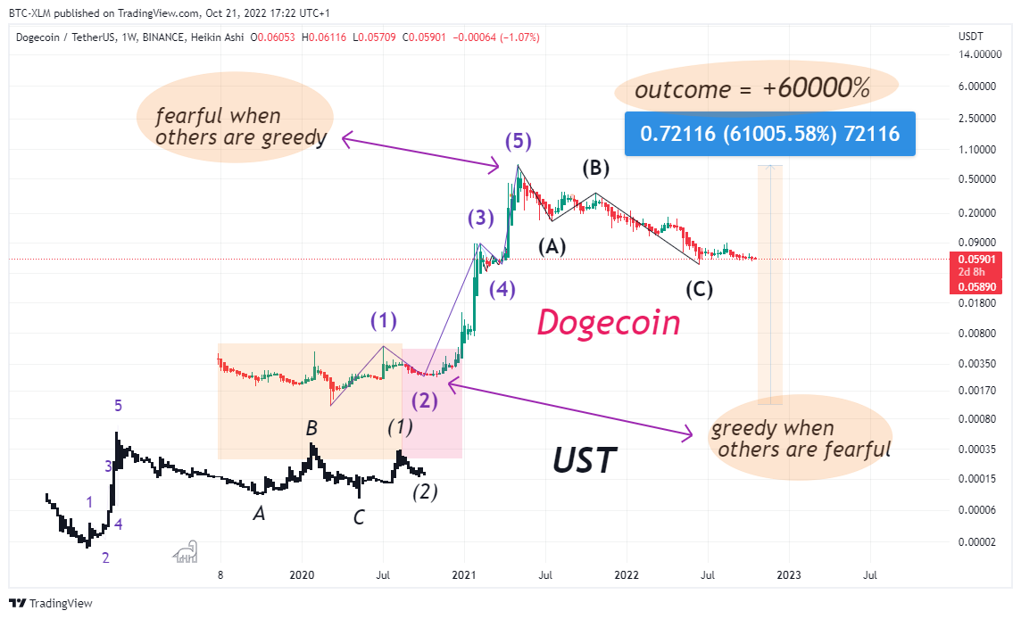 BINANCE:DOGEUSDT Chart Image by BTC-XLM