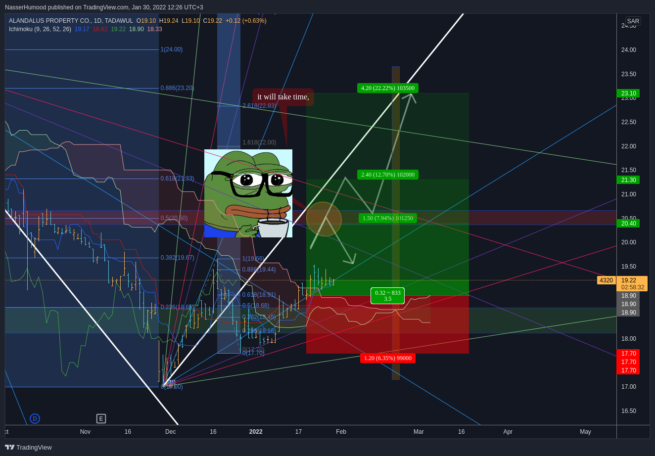 TADAWUL:4320 Chart Image by NasserHumood