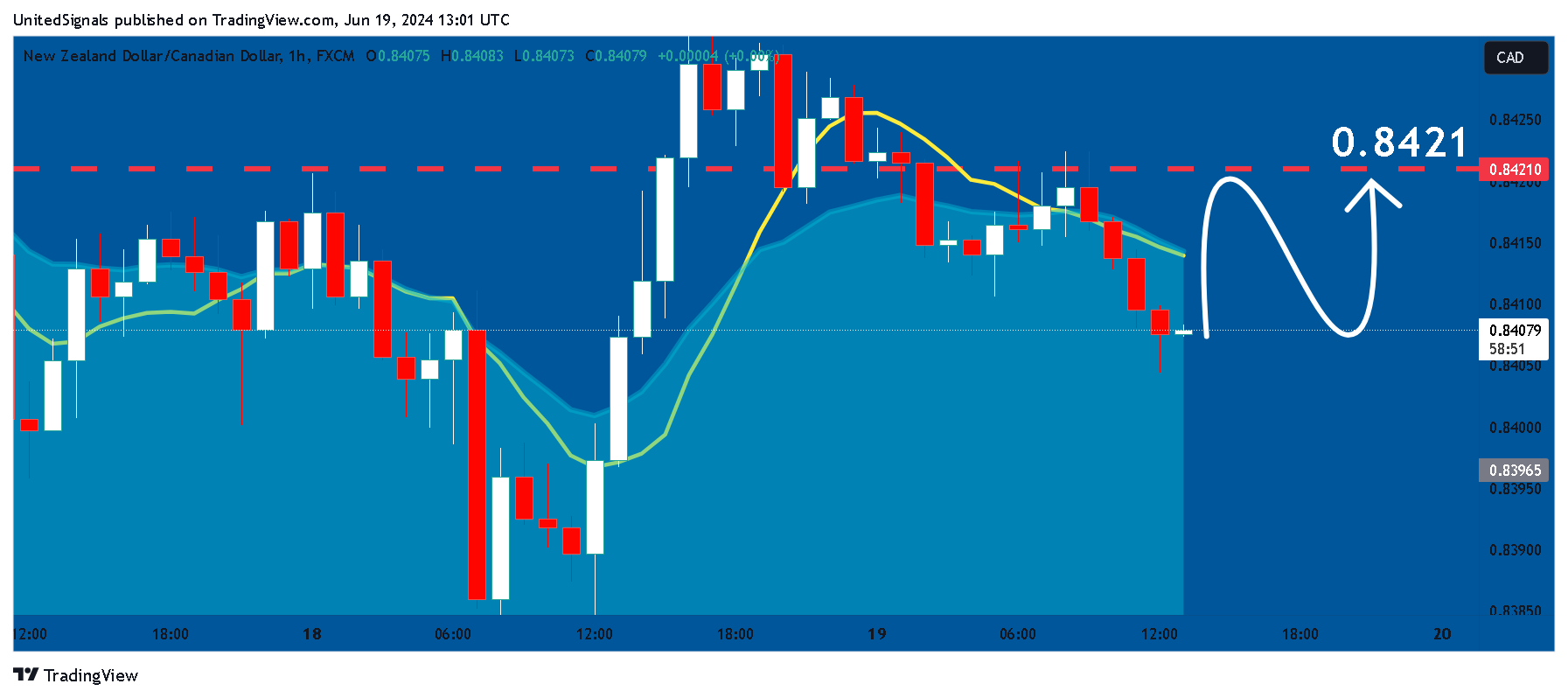 FX:NZDCAD Chart Image by UnitedSignals