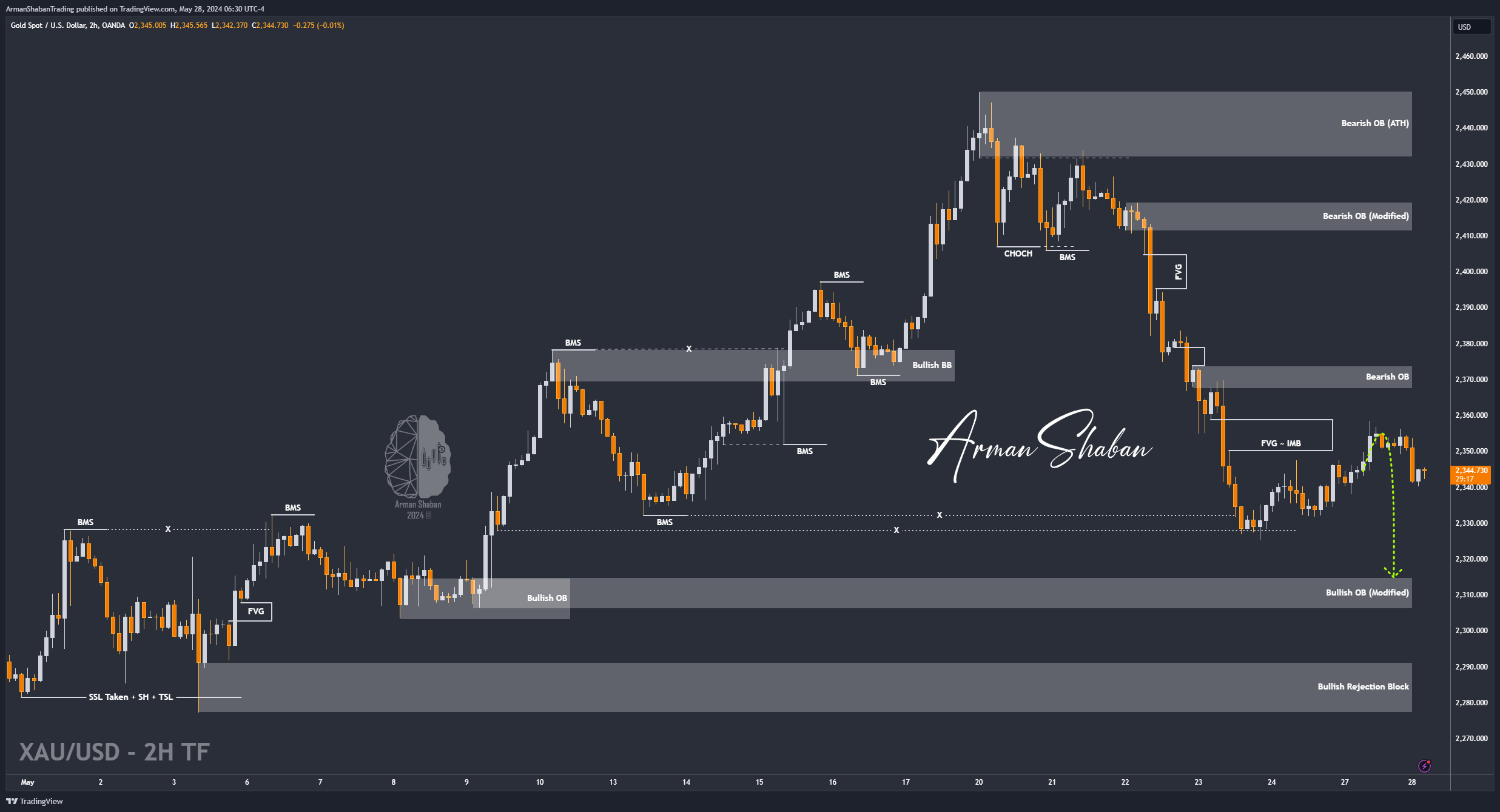 OANDA:XAUUSD Chart Image by ArmanShabanTrading