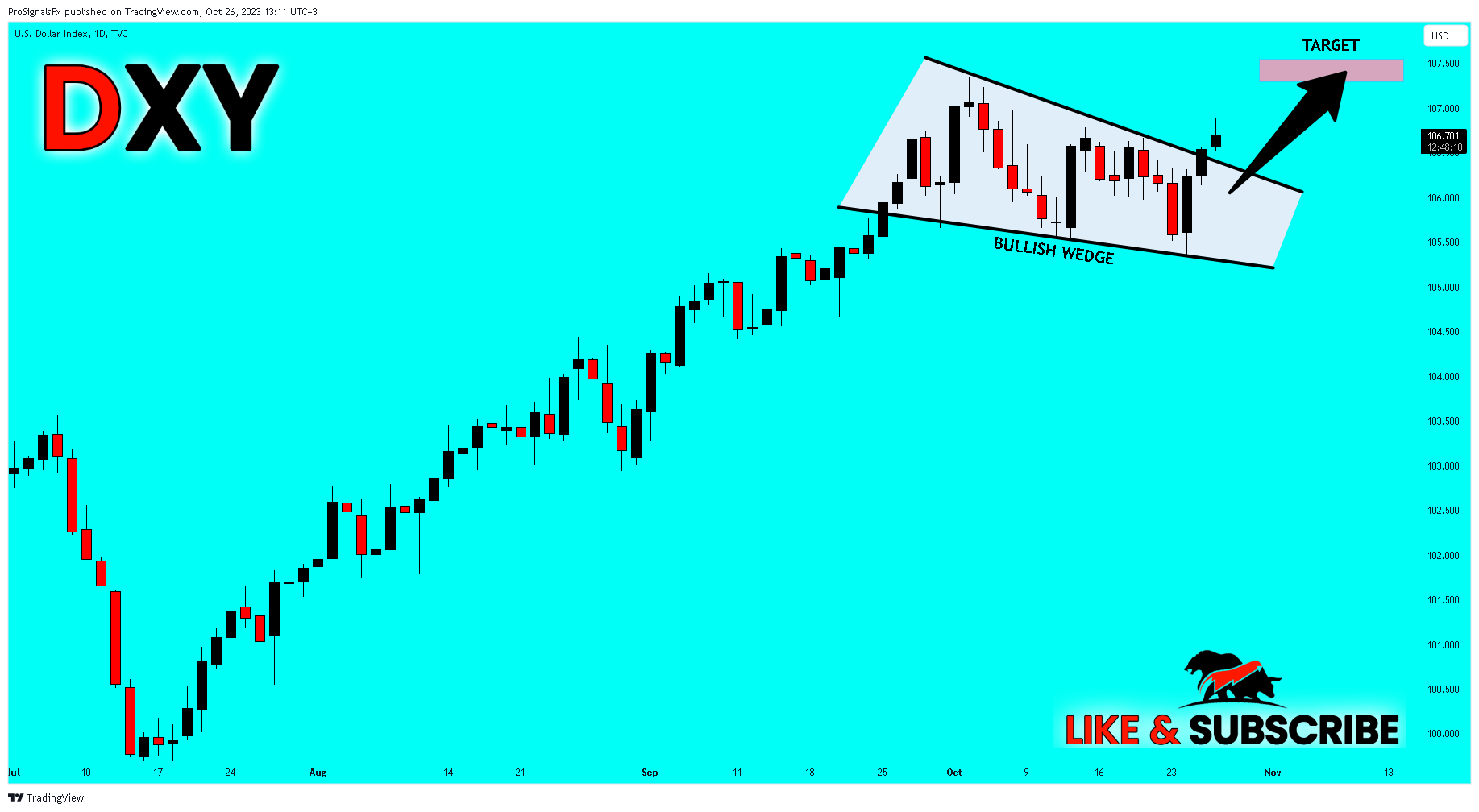 TVC:DXY Chart Image by ProSignalsFx
