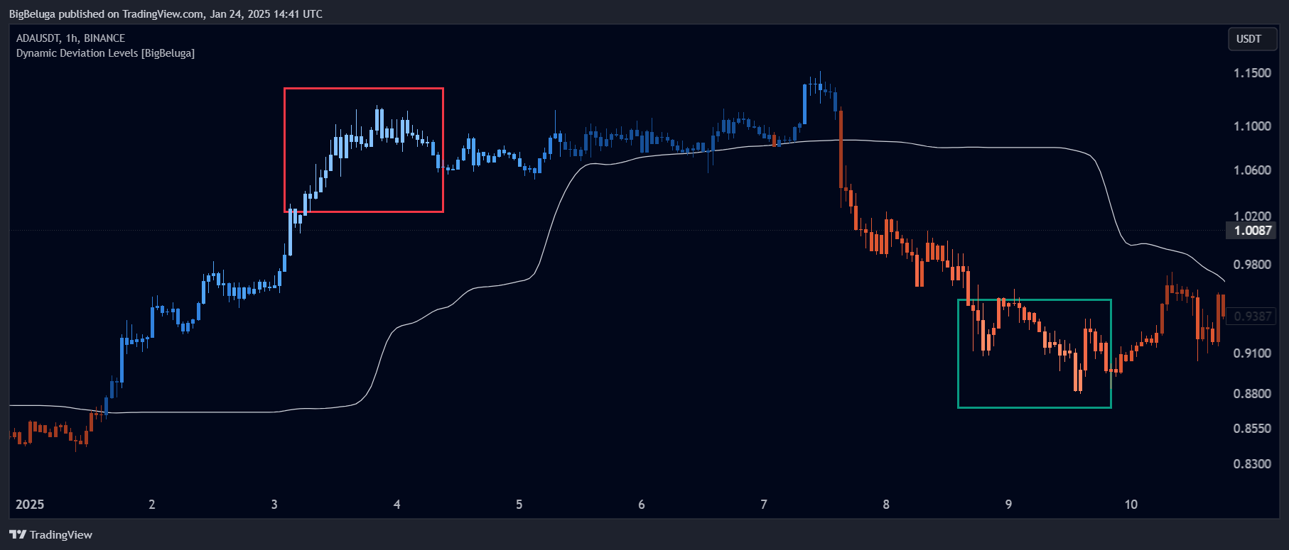 BINANCE:ADAUSDT Chart Image by BigBeluga