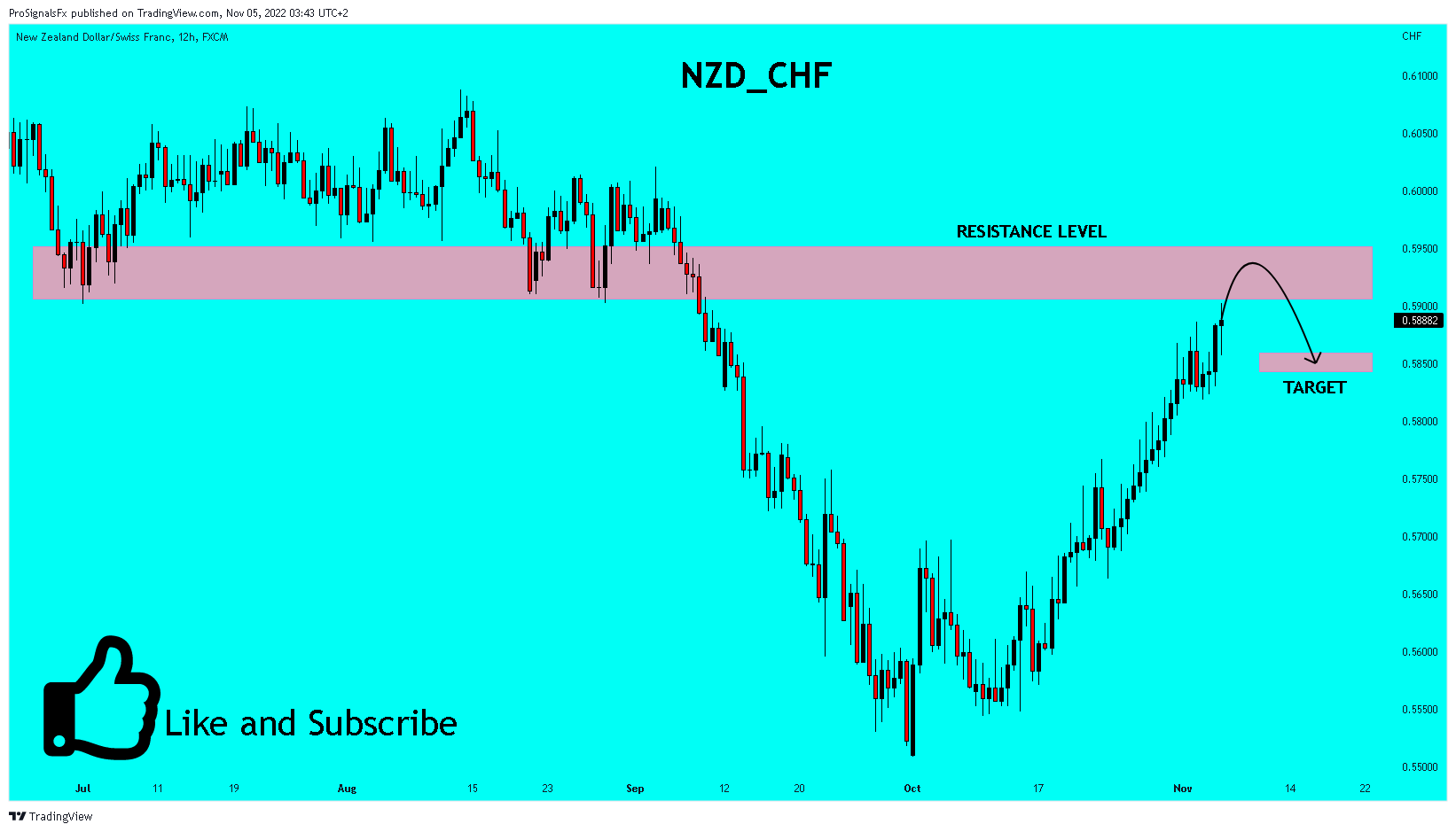 FX:NZDCHF Chart Image by ProSignalsFx
