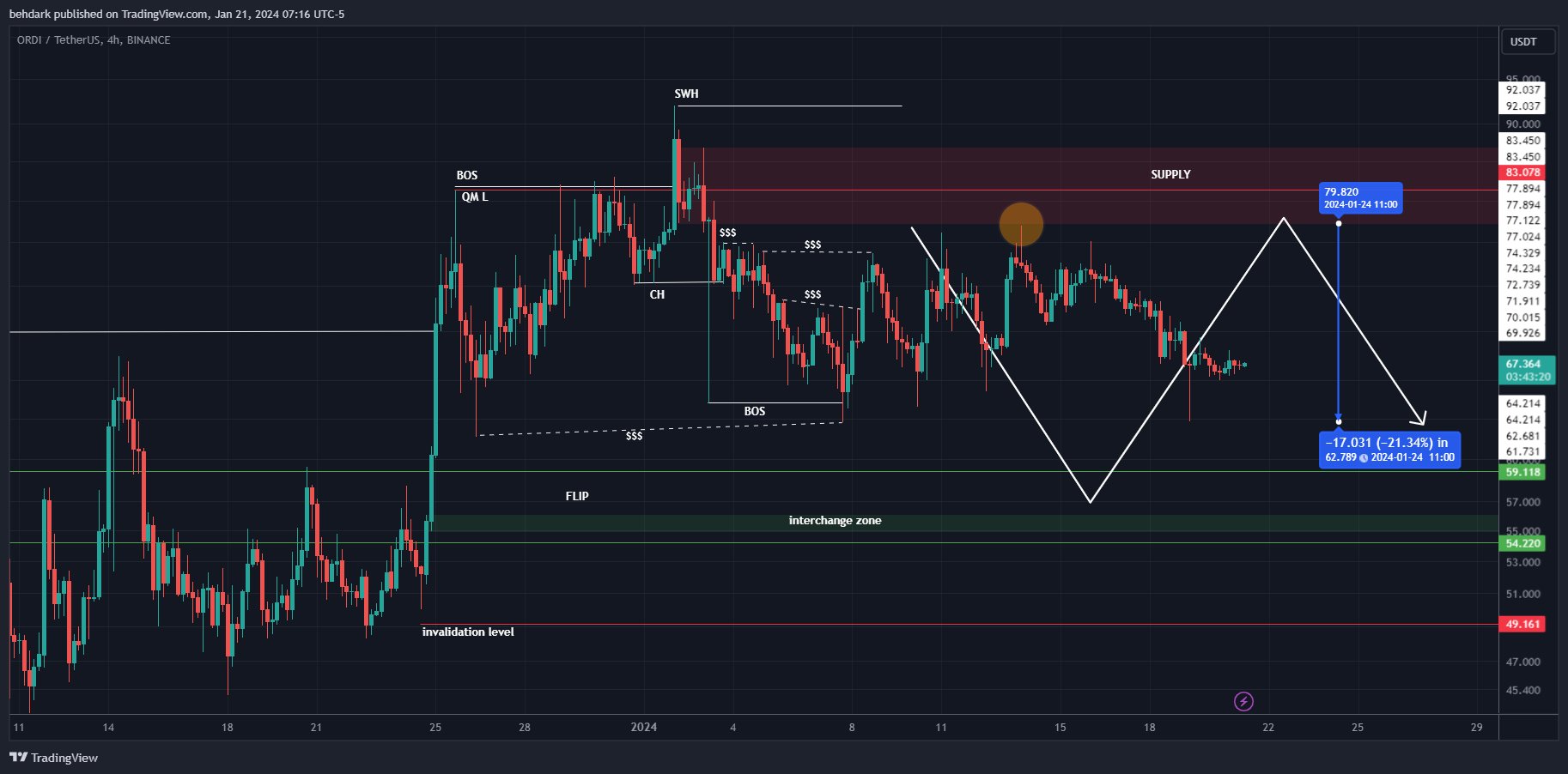 BINANCE:ORDIUSDT Chart Image by behdark