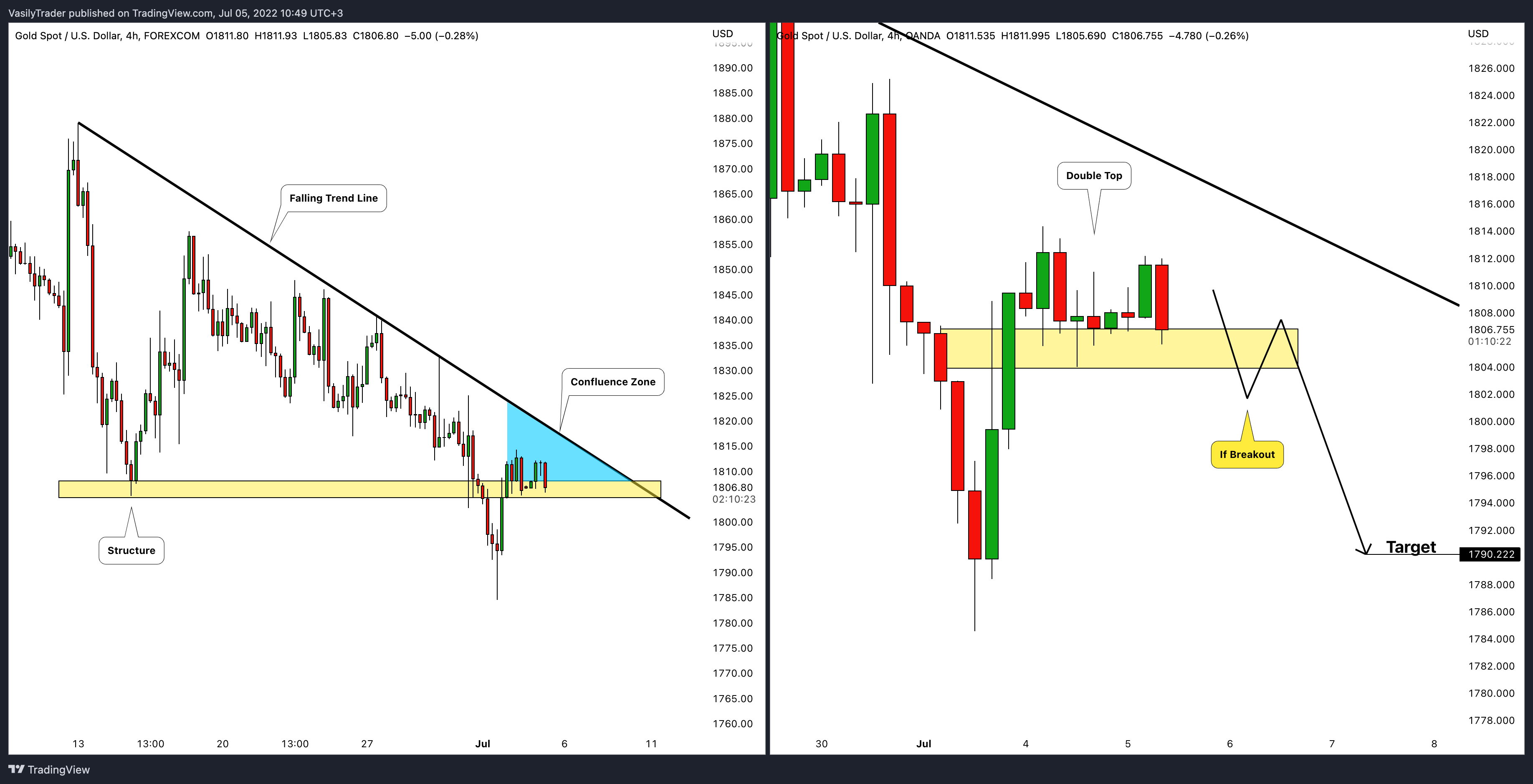 FOREXCOM:XAUUSD Chart Image by VasilyTrader