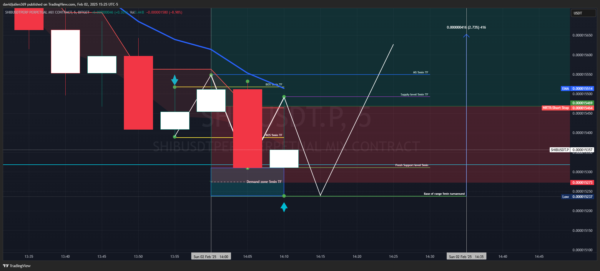 BITGET:SHIBUSDT.P Chart Image by davidjulien369