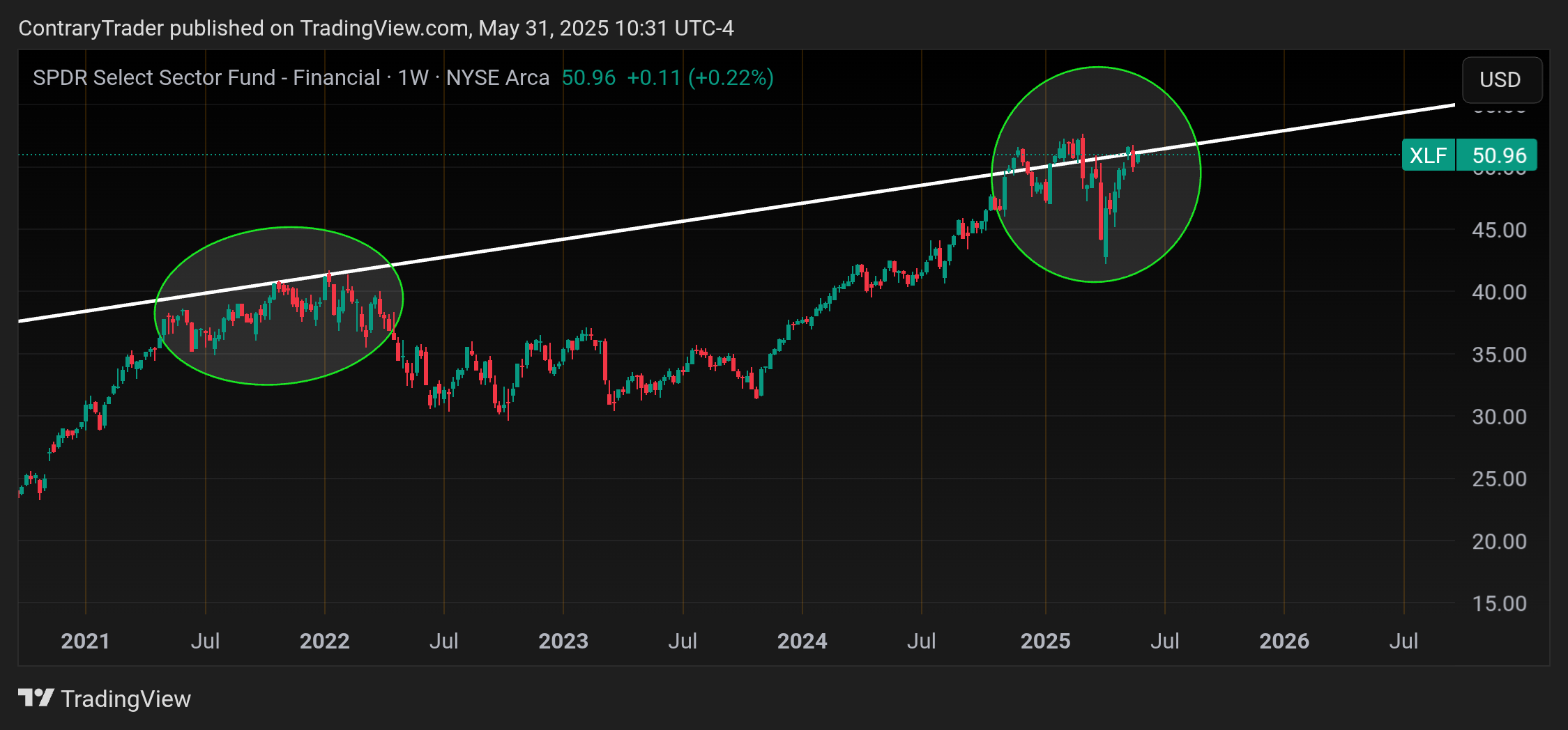 BATS:XLF Chart Image by ContraryTrader