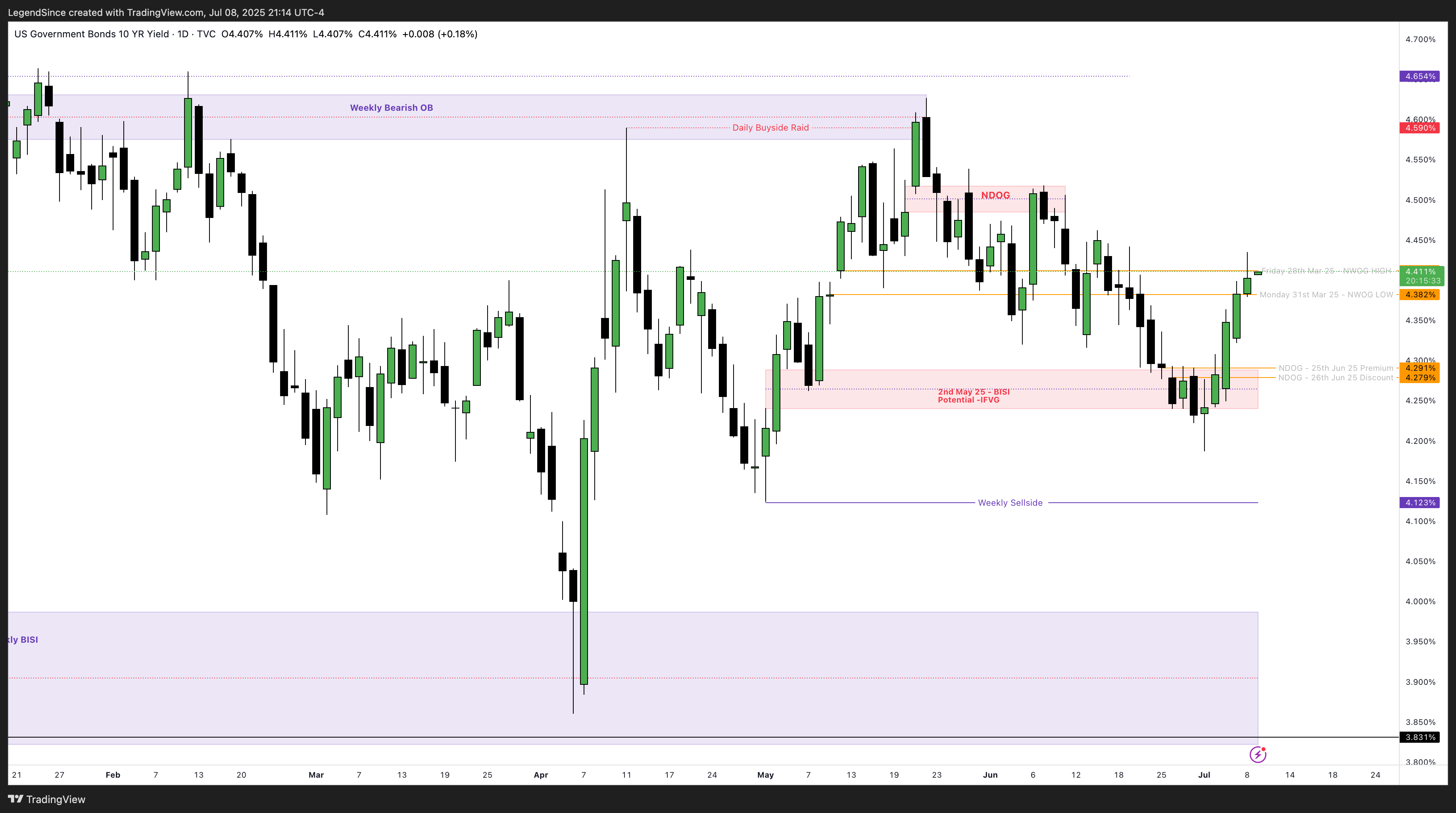 TVC:US10Y Chart Image by LegendSince