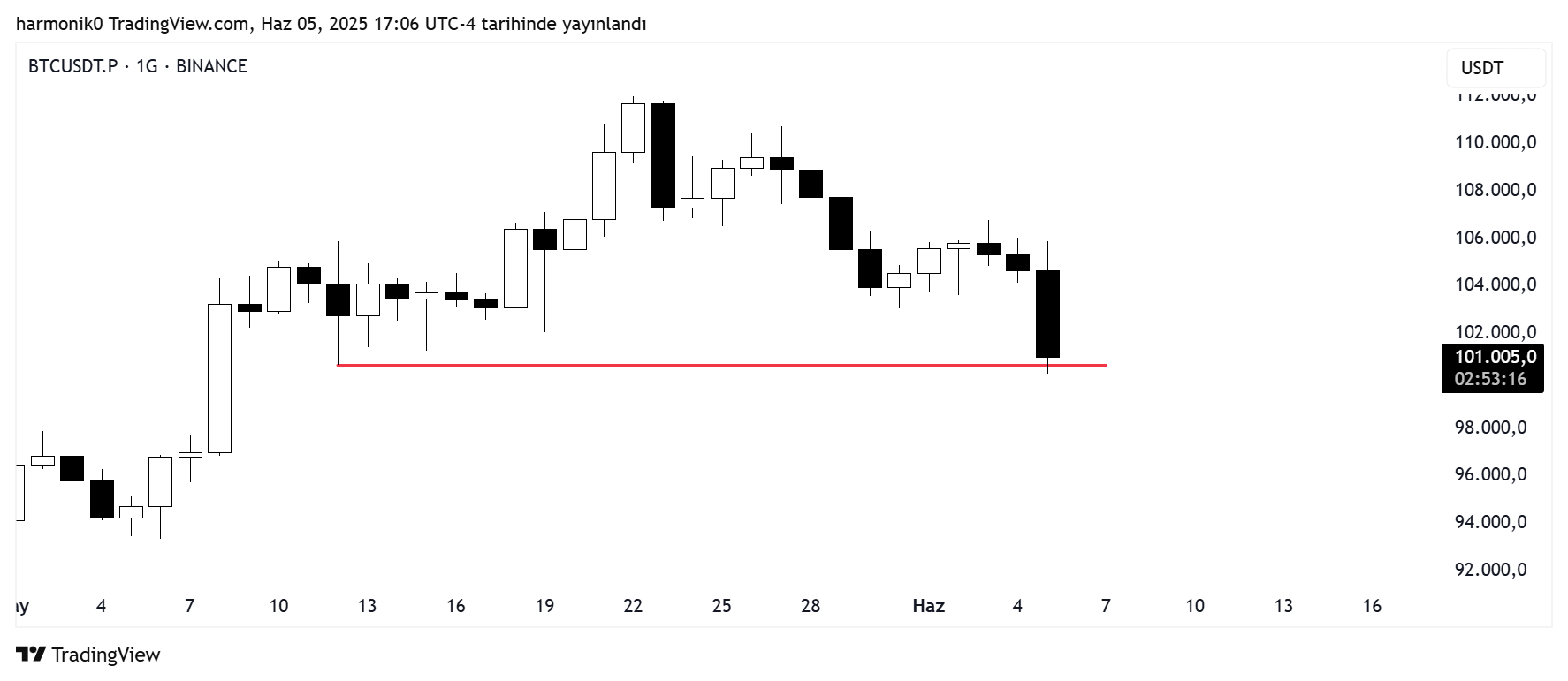 BINANCE:BTCUSDT.P Chart Image by harmonik0