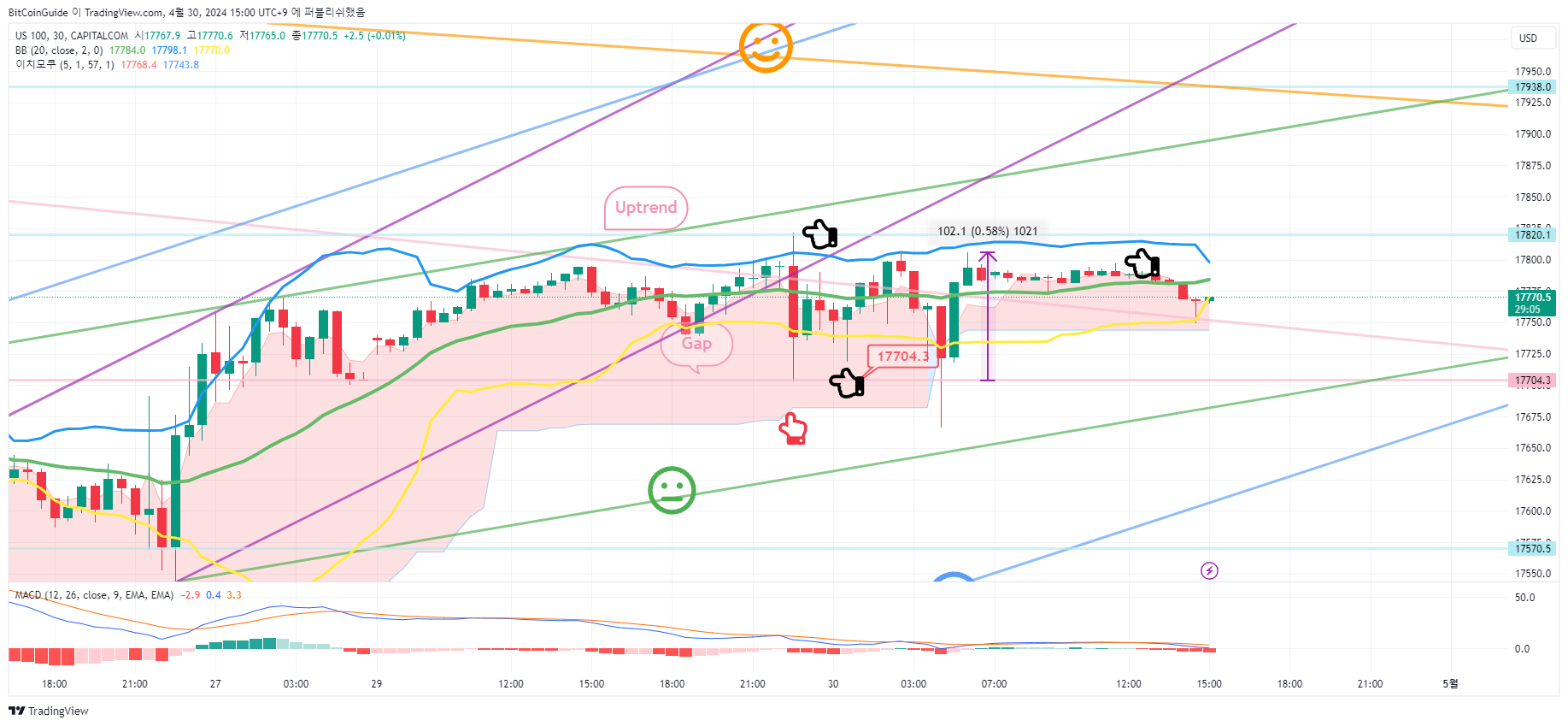 CAPITALCOM:US100 Chart Image by BitCoinGuide
