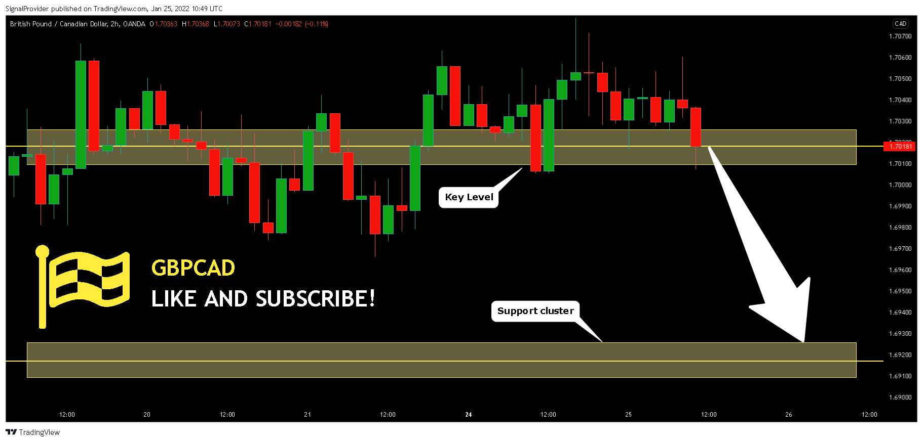 OANDA:GBPCAD Chart Image by SignalProvider