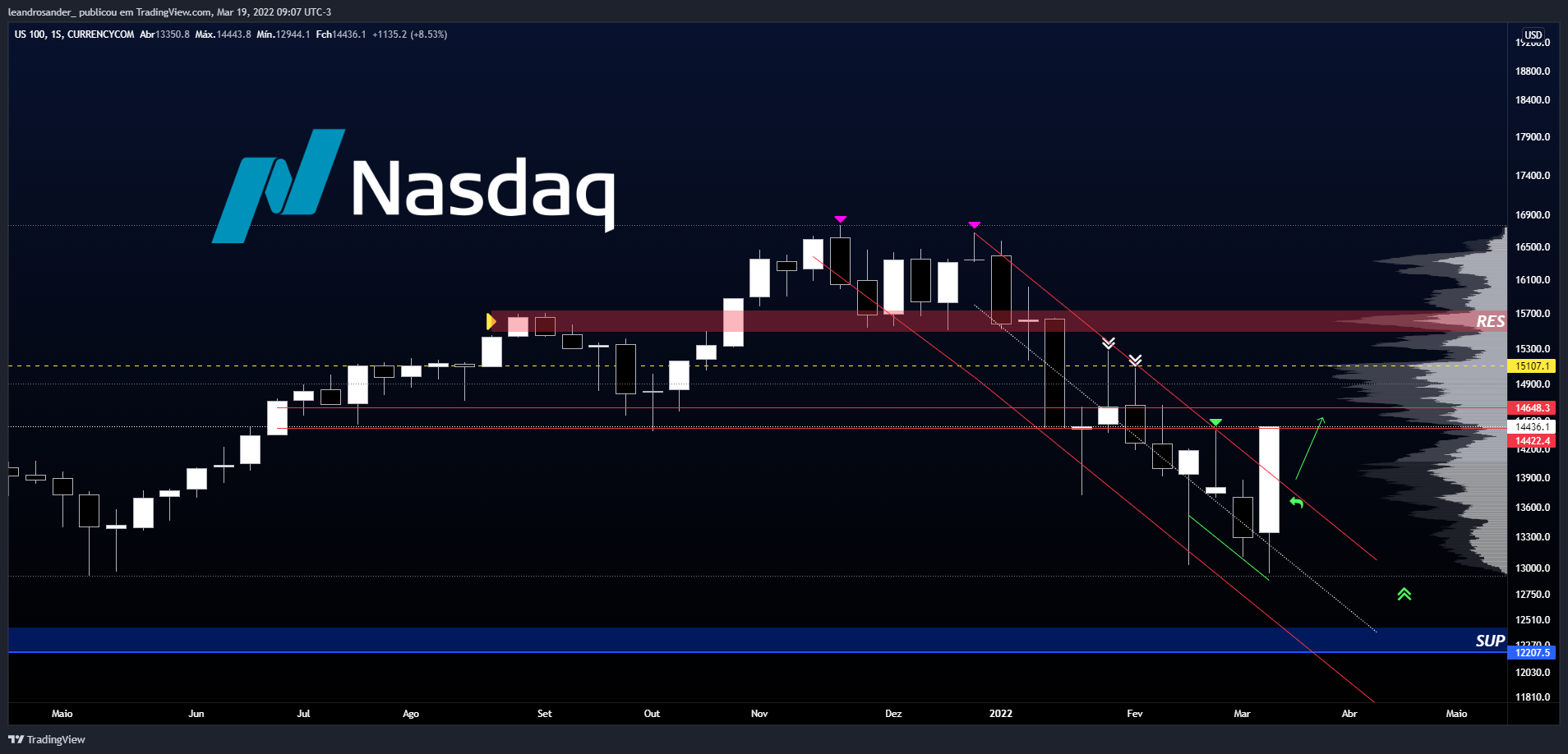 CURRENCYCOM:US100 Chart Image by leandrosander_