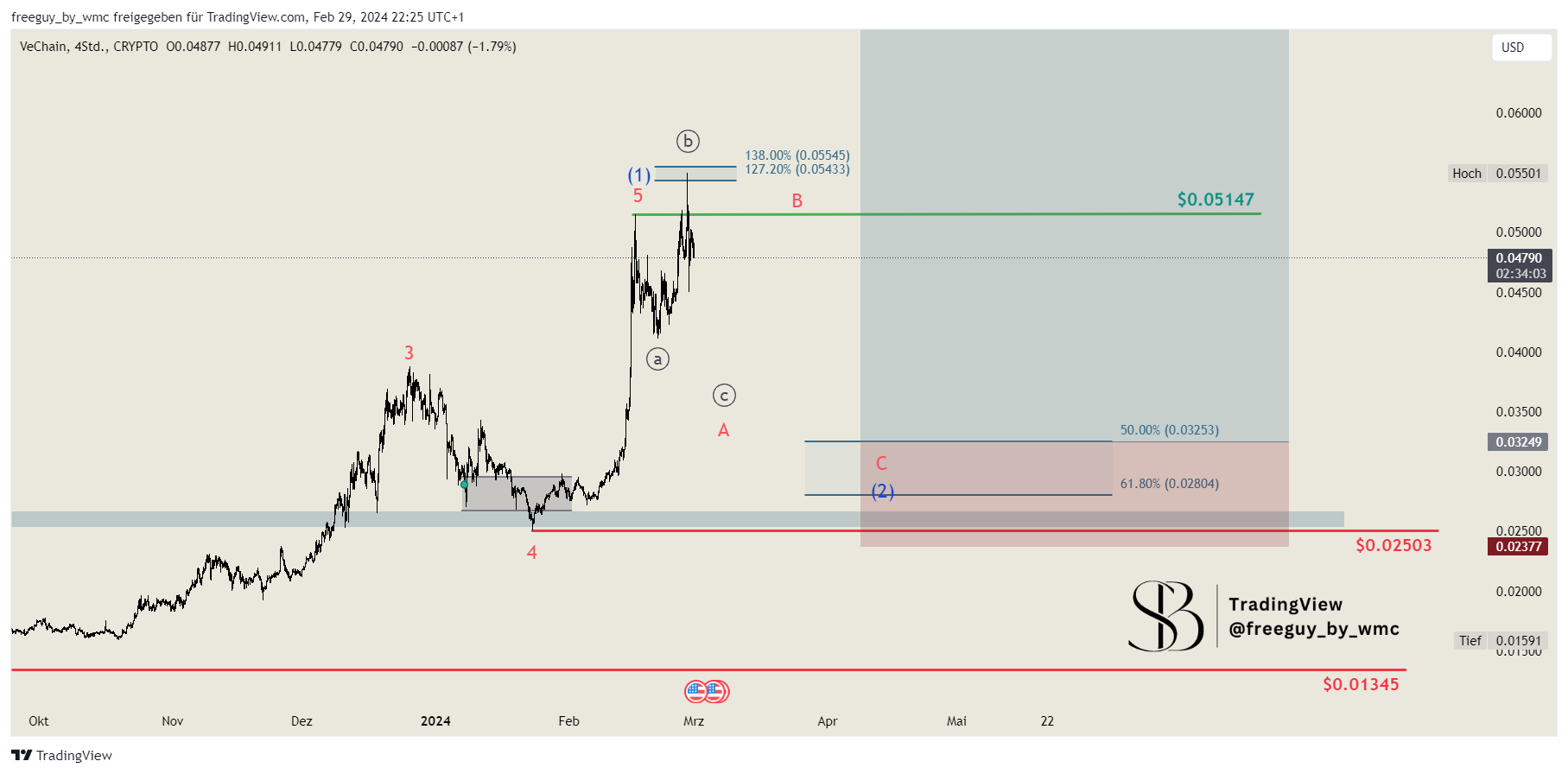CRYPTO:VETUSD Chart Image by freeguy_by_wmc