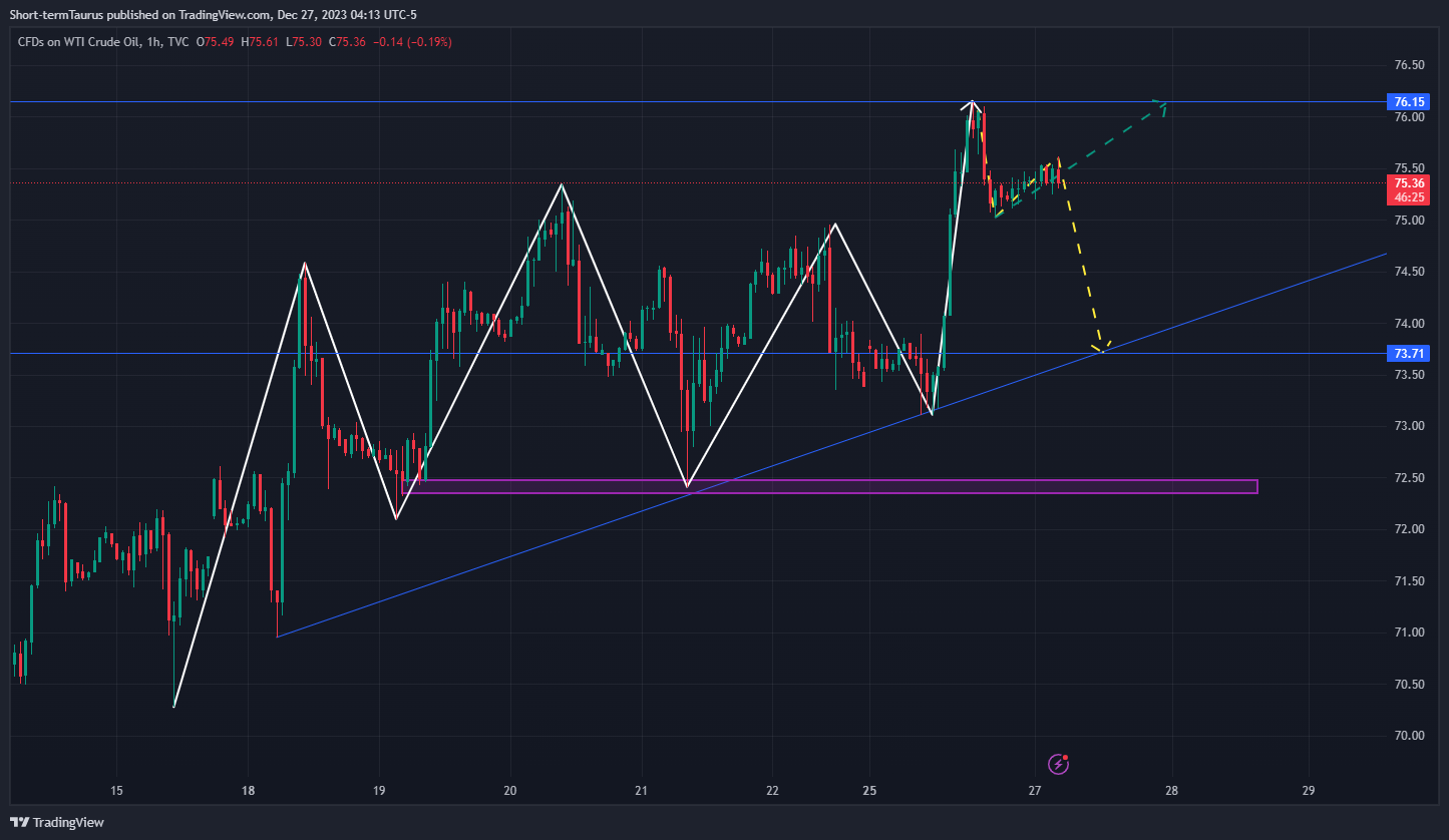 TVC:USOIL Chart Image by Short-termTaurus